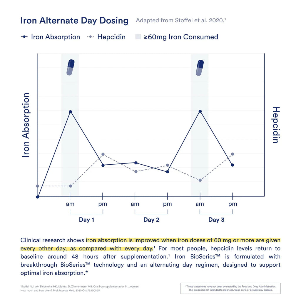 Ritual Iron Supplement to Support Low Iron Levels 60 mg | 48-hour Dosing Routine with BioSeries™ Technology plus Vitamin A and C. Designed for Optimal Absorption and Minimal GI Discomfort* 15 Servings - TrustMedUSA