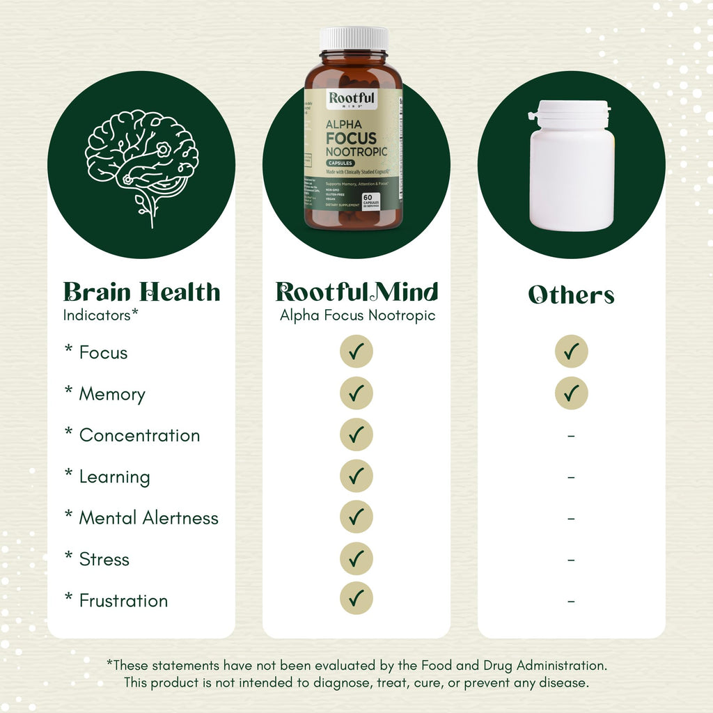 Rootful Mind Alpha Focus Nootropic - Memory and Focus Brain Booster Supplement with Choline, Citicoline, GPC, L-Tyrosine, Bacopa Monnieri, DMAE, Gingko Biloba, Lion's Mane, Niacinamide - 60 Capsules - TrustMedUSA