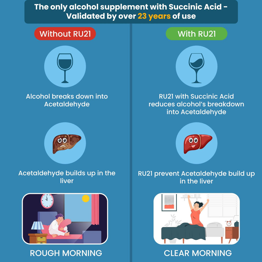 RU-21 The Supplement for When You Want to Drink & Go to Work The Next Morning | Feel Better After Celebrating & Support Your Liver | Trusted for 23+ Years | Made in USA (20 Pills, 10 Servings) - TrustMedUSA