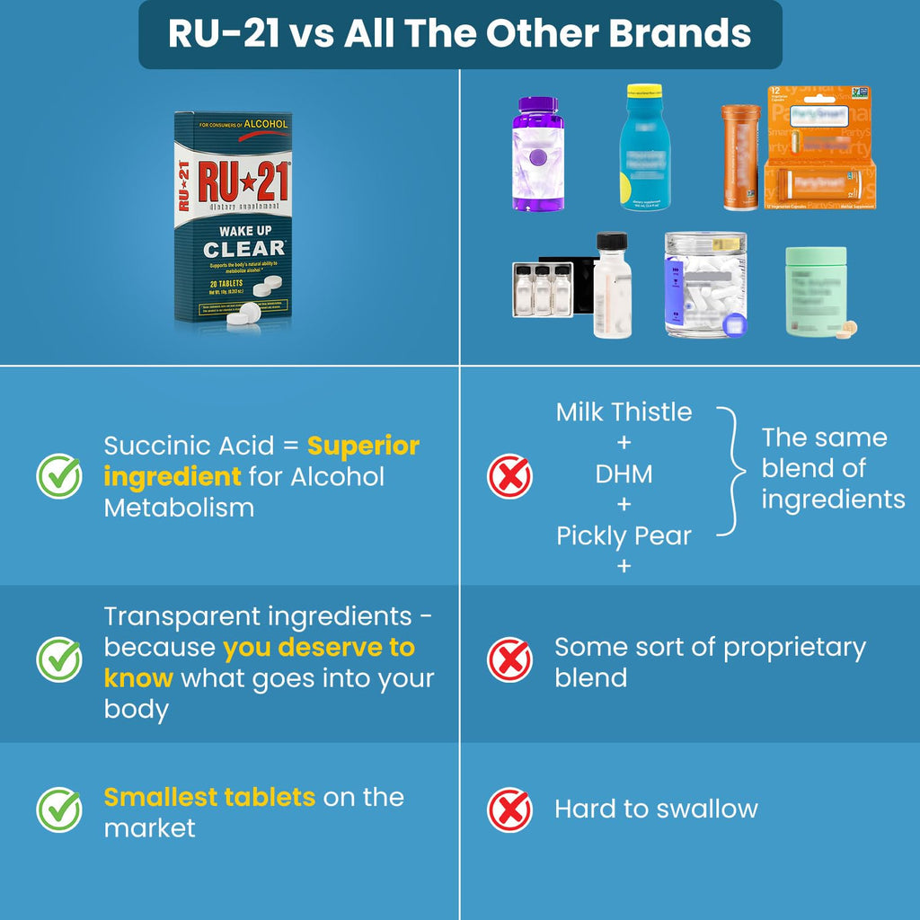 RU-21 The Supplement for When You Want to Drink & Go to Work The Next Morning | Feel Better After Celebrating & Support Your Liver | Trusted for 23+ Years | Made in USA (20 Pills, 10 Servings) - TrustMedUSA