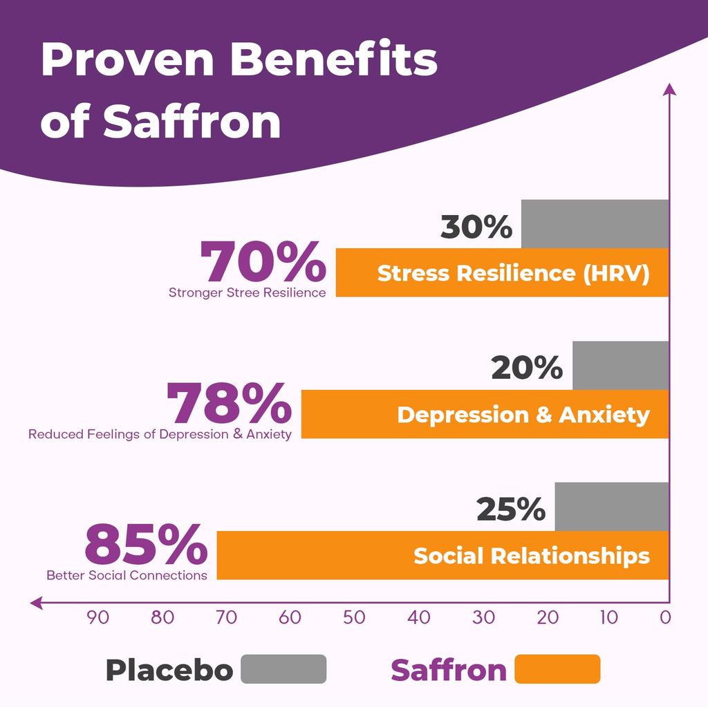 Saffron Supplements Gummies, 88.5mg Pure Saffron Extract with Ashwagandha L-Theanine Rhodiola Rosemary Magnesium Vitamin B6 B12 for Mood Focus Support Adults Kids - 60 Count - TrustMedUSA
