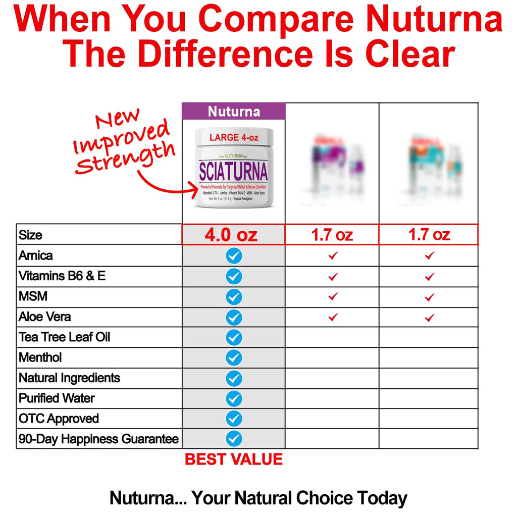 Sciatica Nerve Cream - Maximum Strength Comfort Cream for Feet, Hands, Legs, Toes, Back - Natural Ultra Strength Arnica, MSM, Menthol, Soothing Comfort, Large 4 Oz - TrustMedUSA