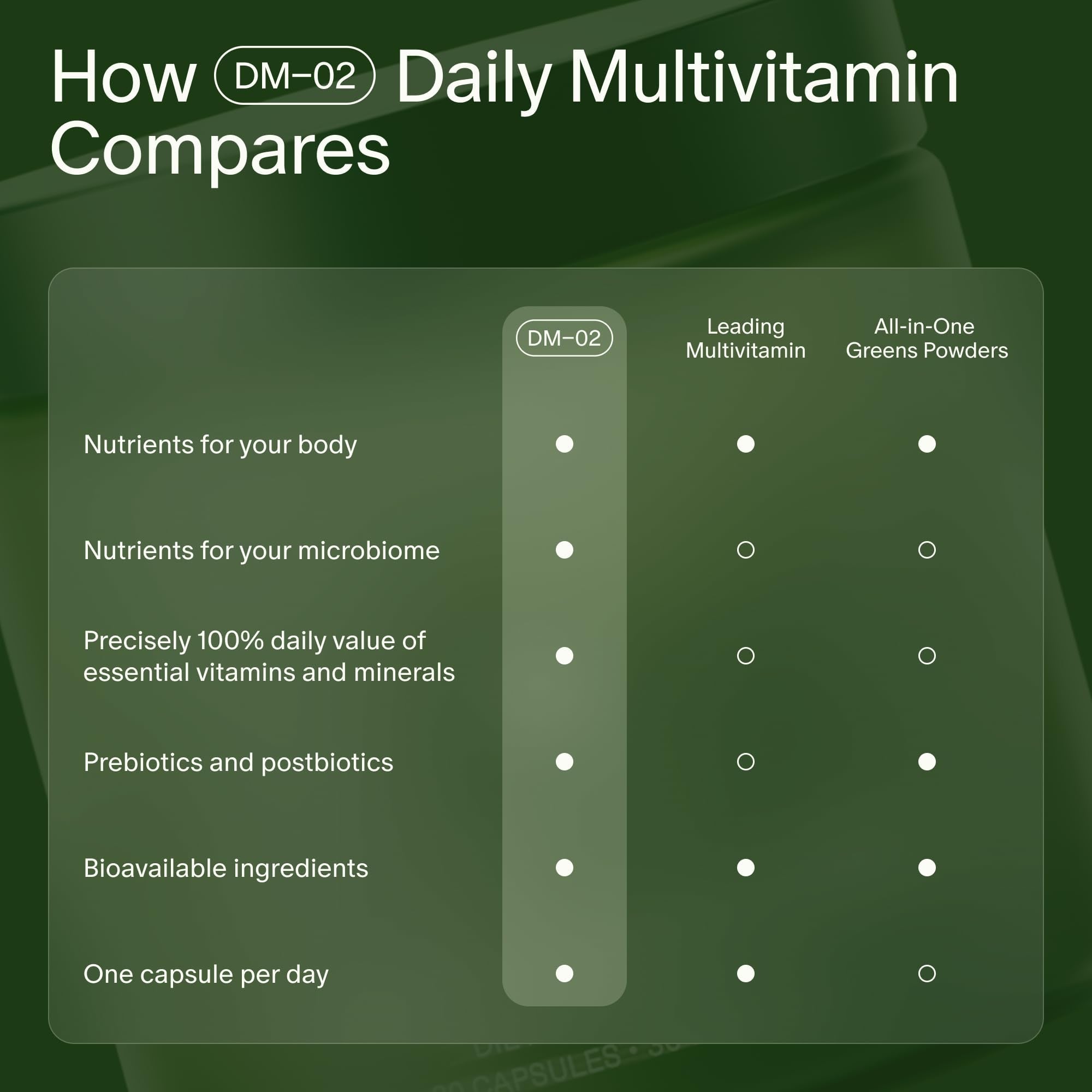 Seed DM-02 Daily Multivitamin - 100% DV Essential Vitamins and Minerals for Women & Men - Helps Fill Daily Nutrient Gaps - Immune, Bone, Hair, Skin & Nails Health - Vegan - 30 Capsules (30-Day Supply) - Maple Wellness Supplements