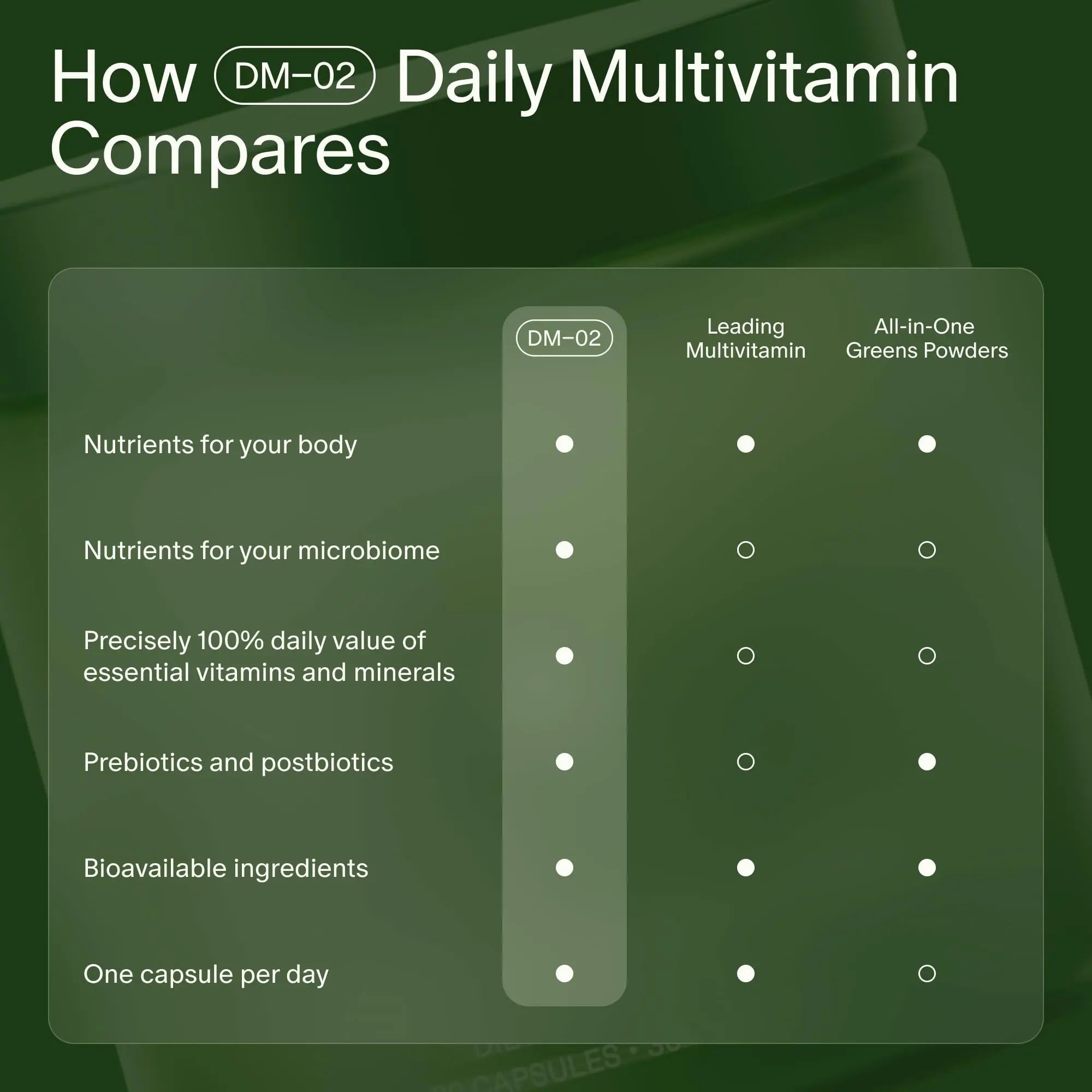 Seed DM-02 Daily Multivitamin - 100% DV Essential Vitamins and Minerals for Women & Men - Helps Fill Daily Nutrient Gaps - Immune, Bone, Hair, Skin & Nails Health - Vegan - 30 Capsules (30-Day Supply) - TrustMedUSA