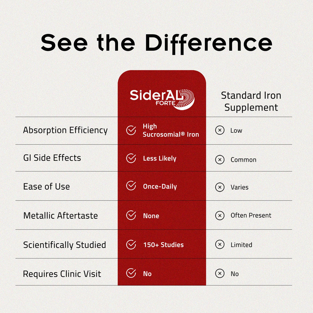 SiderAL Forte Iron Supplement Clinically Proven to Increase Levels Without Side Effects | Sucrosomial High Absorption Gentle Iron Pills for Women and Men | Vitamin C | Anemia & Energy Support | 30 ct - TrustMedUSA