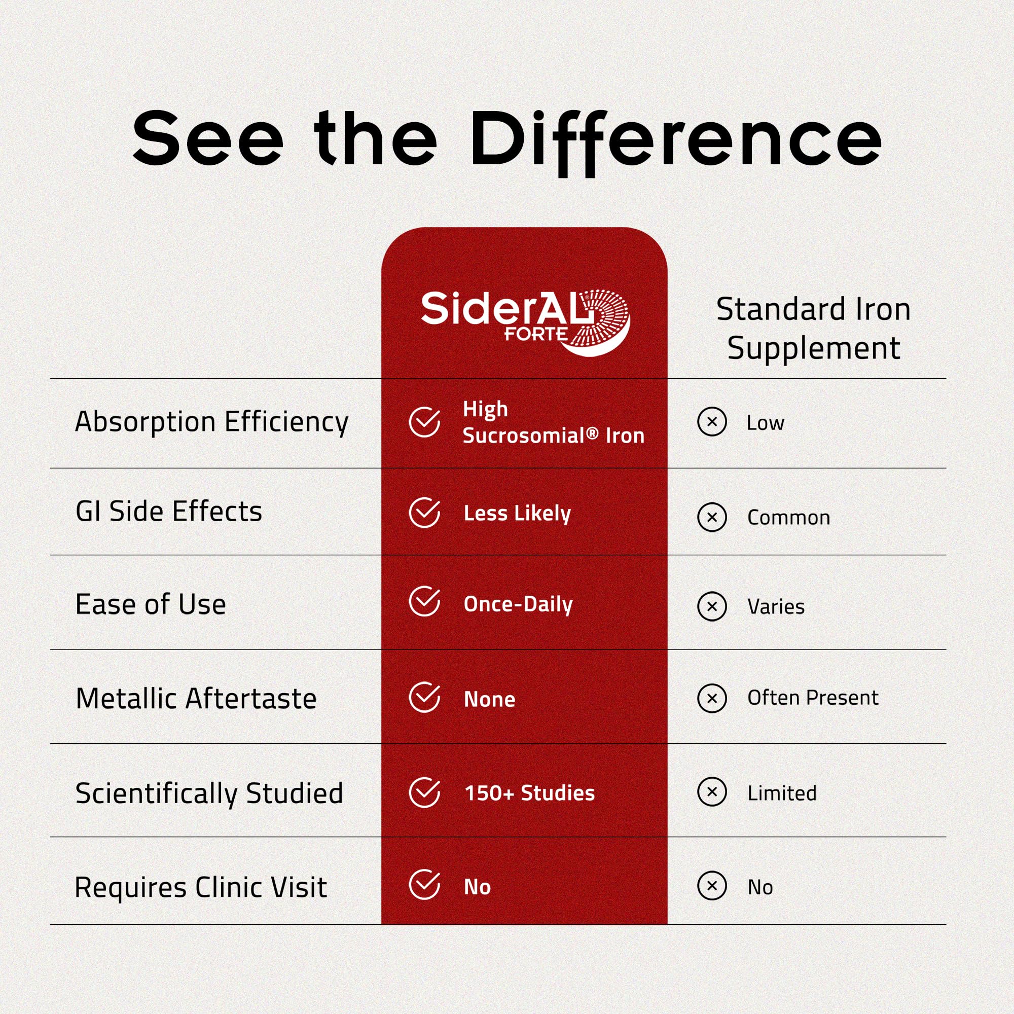 SiderAL Forte Iron Supplement Clinically Proven to Increase Levels Without Side Effects | Sucrosomial High Absorption Gentle Iron Pills for Women and Men | Vitamin C | Anemia & Energy Support | 30 ct - TrustMedUSA