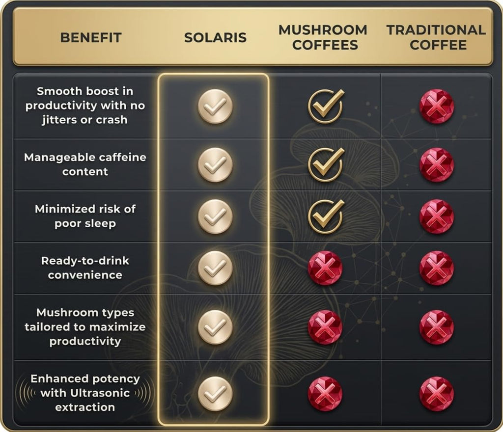 Solaris Mushroom Productivity Wellness Shots | Focus, Circulation, Memory | 4000mg of Cordyceps & Lion's Mane | Citicoline, L-Theanine, Vitamin B6/B12 | Coffee Alternative (6-Pack) - TrustMedUSA