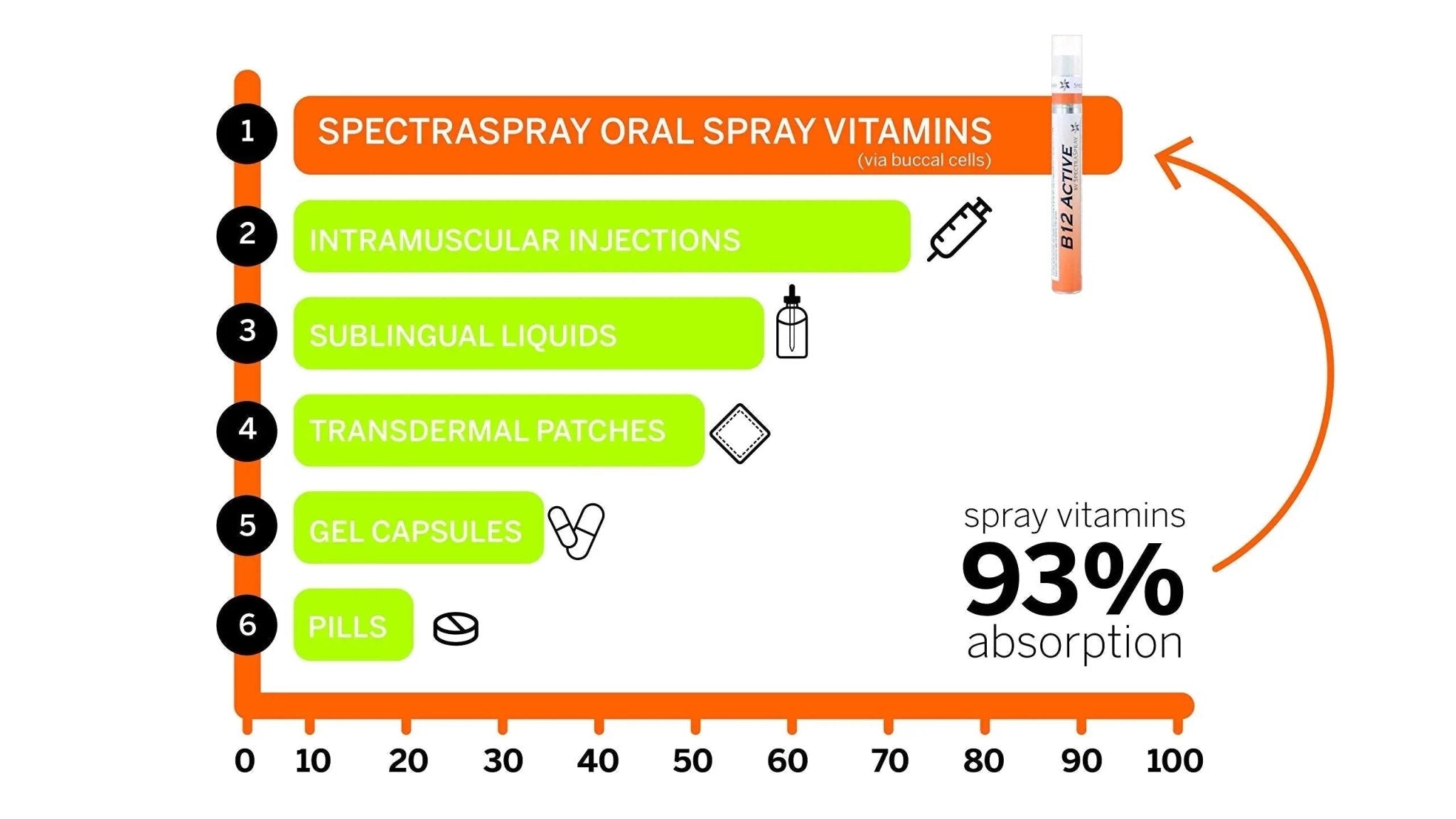Spectraspray Immune Support Vitamin Spray - Vitamins C, E, Zinc and L-Lysine, 30 Day Supply per Spray - TrustMedUSA
