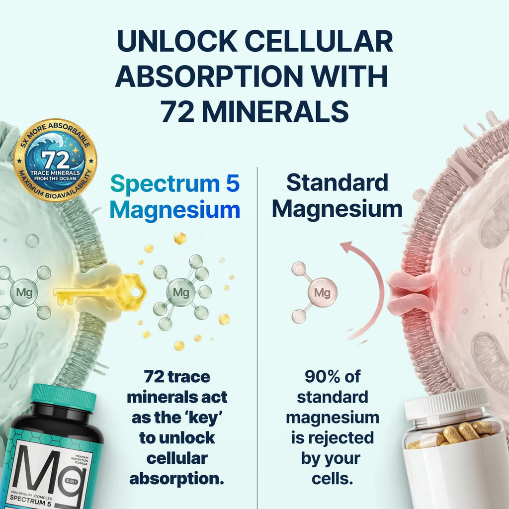 Spectrum 5 Magnesium | 5-in-1 Complex + 72 Trace Minerals for Enhanced Absorption | Irish Sea Sourced | 500mg per Serving - TrustMedUSA