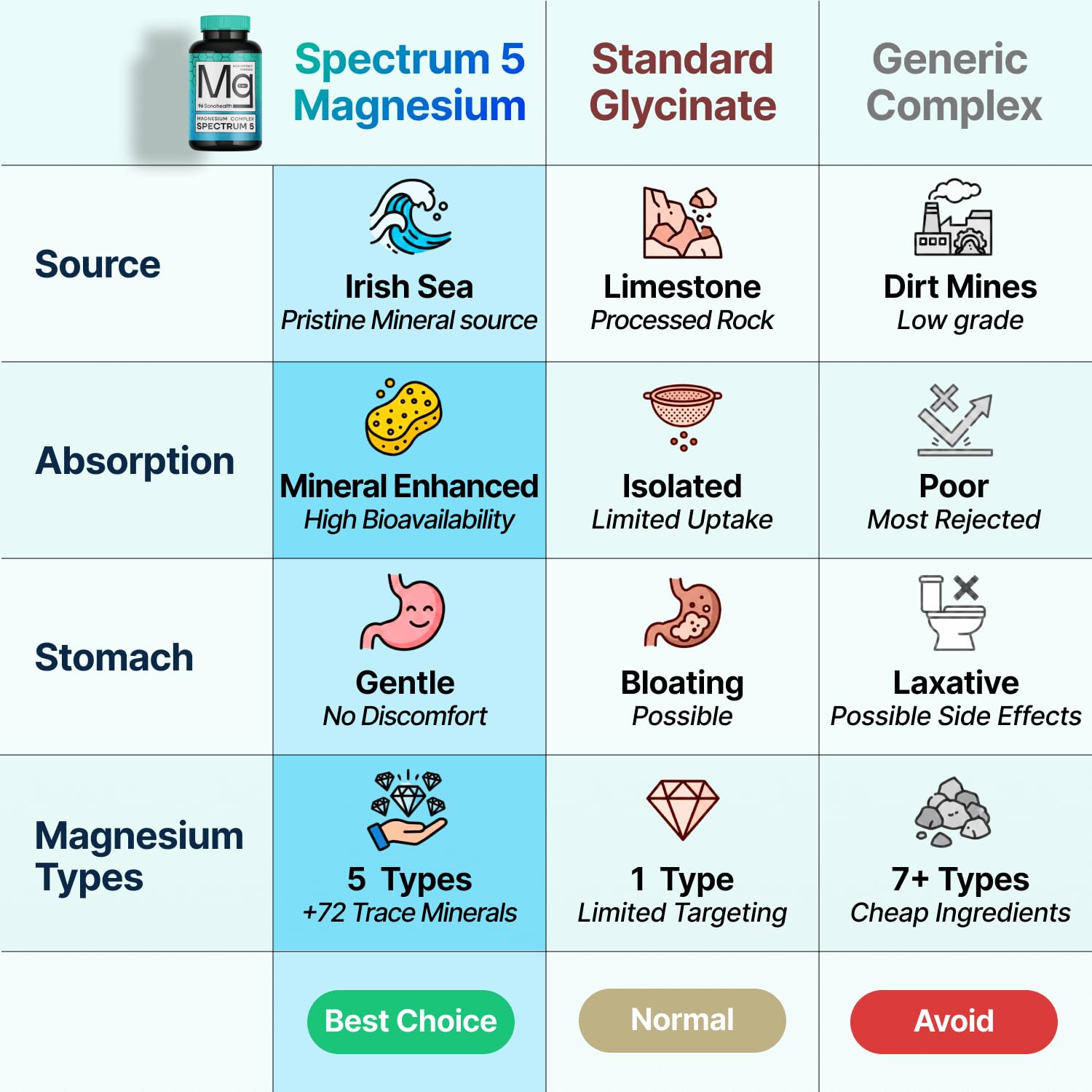 Spectrum 5 Magnesium | 5-in-1 Complex + 72 Trace Minerals for Enhanced Absorption | Irish Sea Sourced | 500mg per Serving - TrustMedUSA