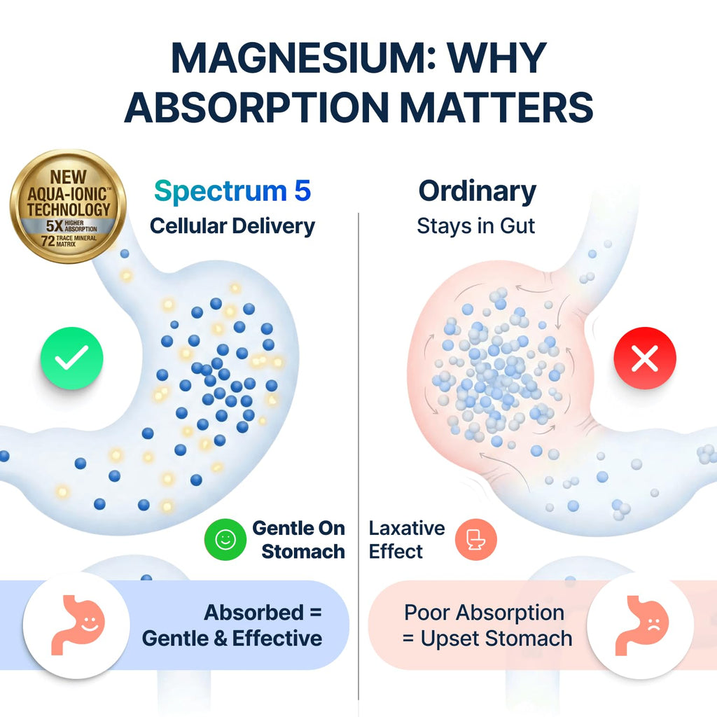 Spectrum 5 Magnesium Complex for Women & Men | Patented Aqua-Ionic® 5X Absorption Technology | 500mg Glycinate, Citrate, Malate + 72 Trace Minerals | Deep Sleep, Leg Cramp Relief & Calm | Non-Laxative - TrustMedUSA