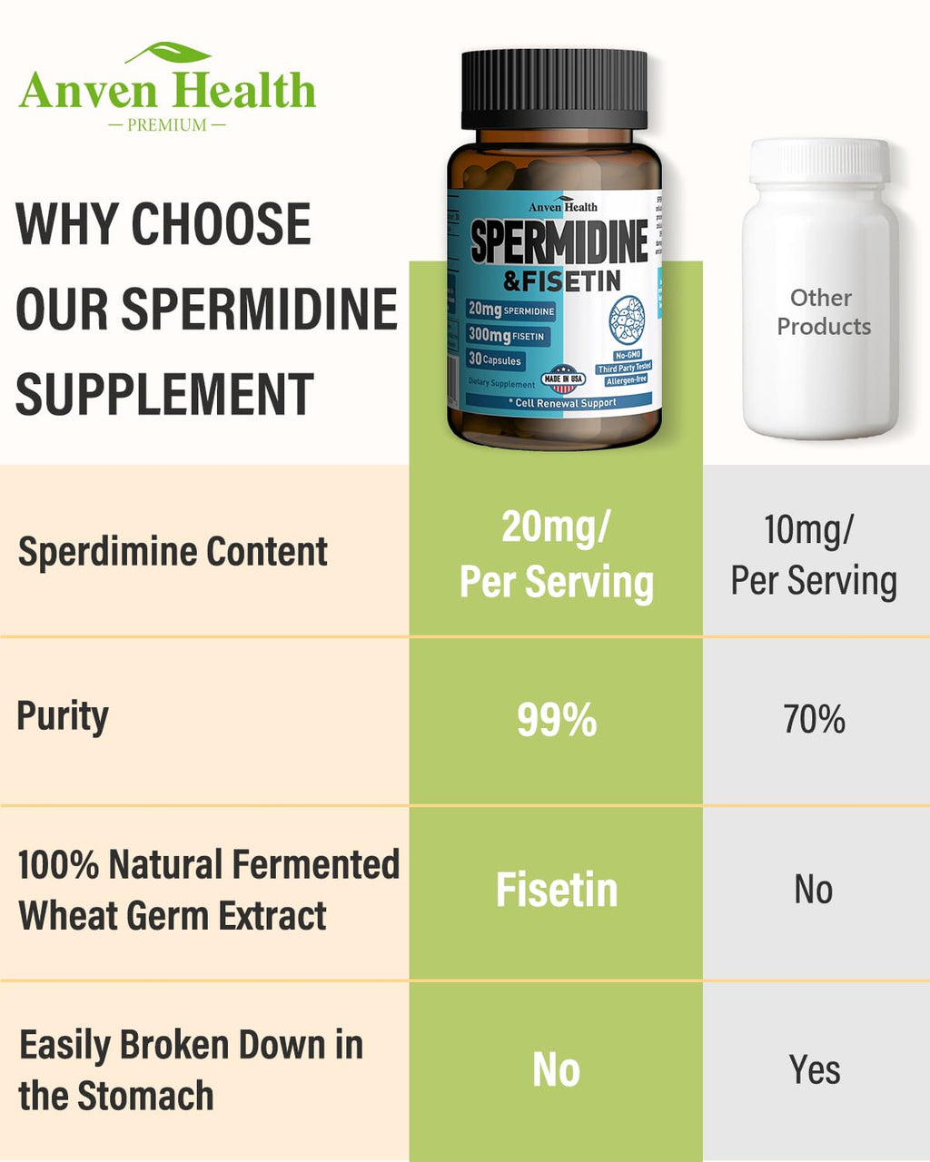 Spermidine & Fisetin Supplement - 20mg of 99% Spermidine Per Serving, 3HCL & 300mg Fisetin for Women Men Cell Renewal, Aging Defense & Longevity, Gluten Free, Non-GMO, Made in USA | 30 Veggie Caps - TrustMedUSA