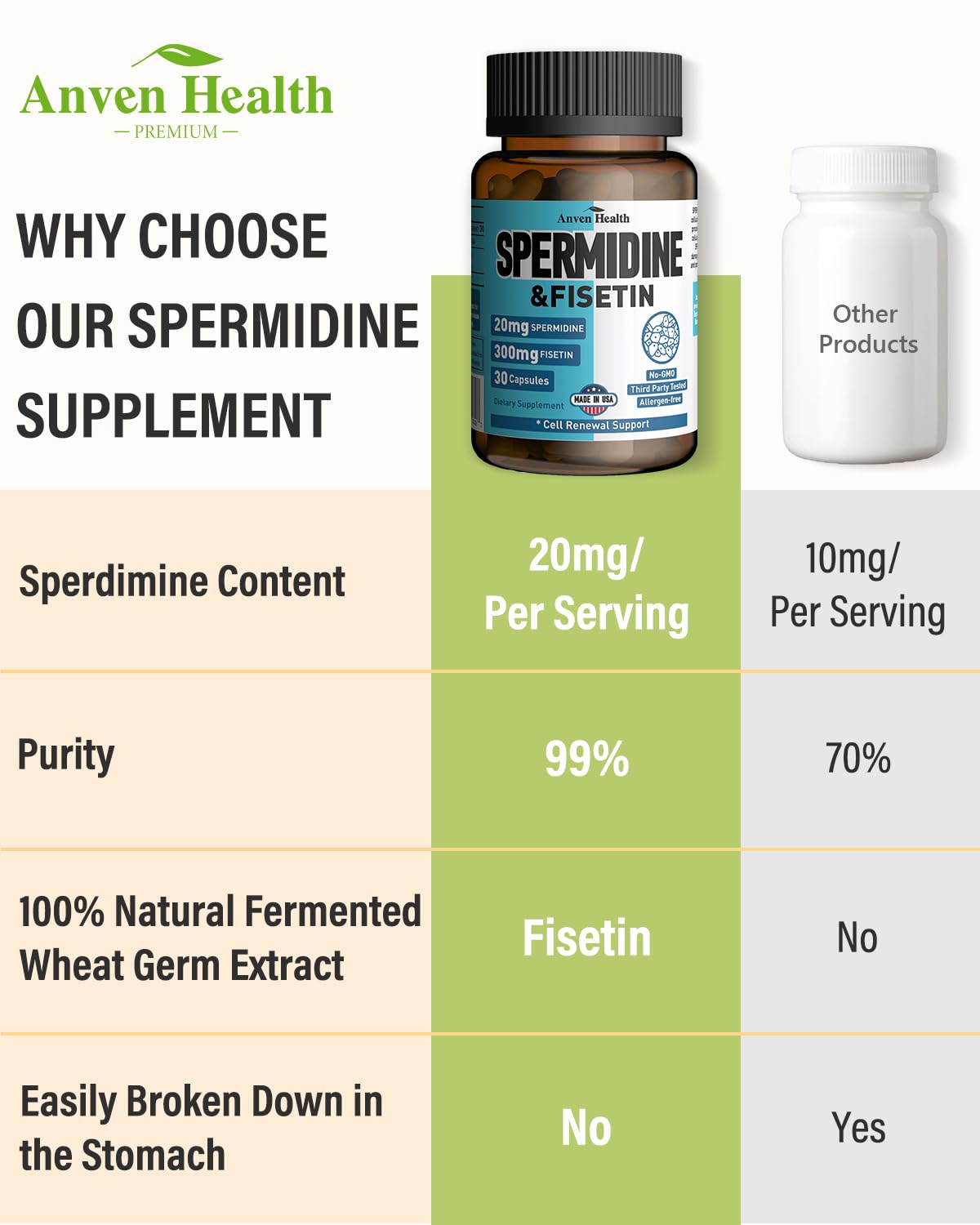 Spermidine & Fisetin Supplement - 20mg of 99% Spermidine Per Serving, 3HCL & 300mg Fisetin for Women Men Cell Renewal, Aging Defense & Longevity, Gluten Free, Non-GMO, Made in USA | 30 Veggie Caps - TrustMedUSA