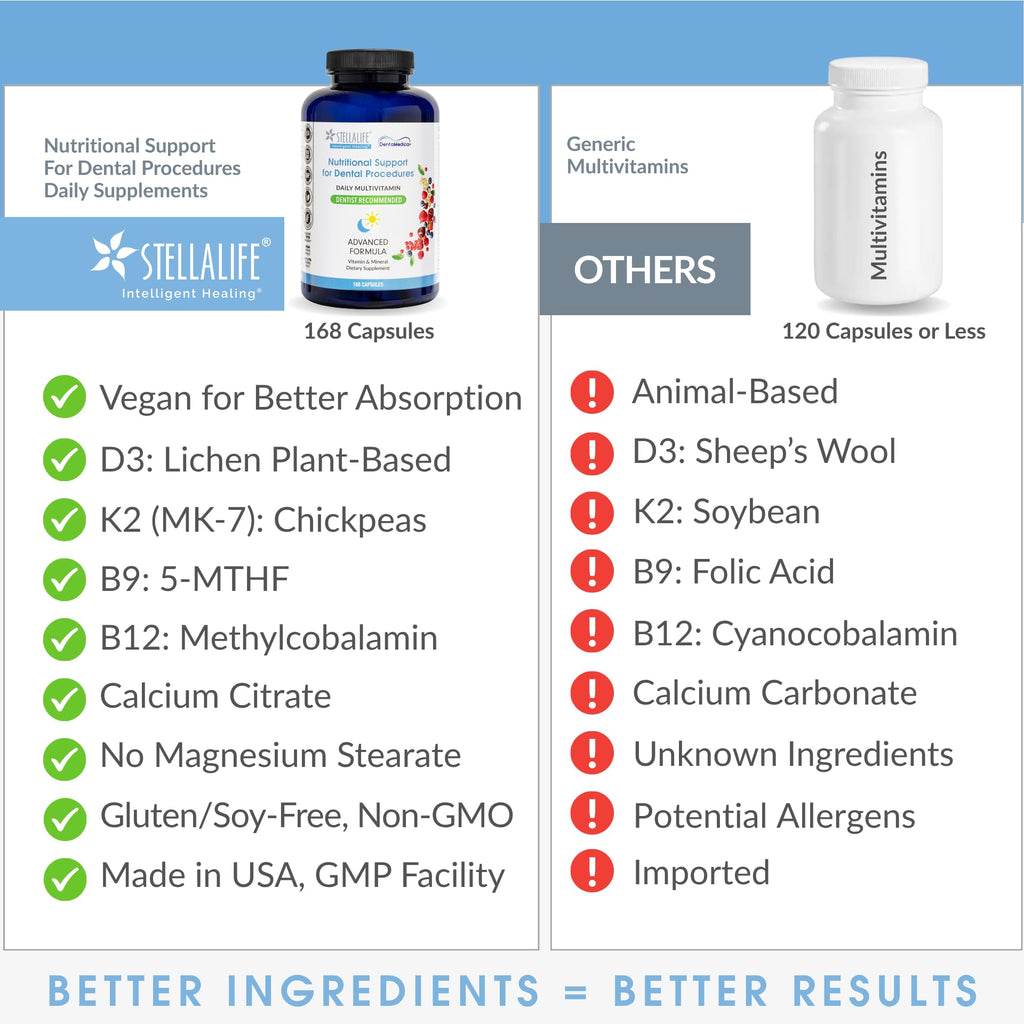 StellaLife DentaMedica Vegan Daily Multivitamin Nutritional Support for Faster Dental Surgery Recovery, VIT D3 K2 C B Zinc CoQ10 Magnesium, Healthy Bones & Gums, Non-GMO, GMP USA, 168 Capsules - TrustMedUSA