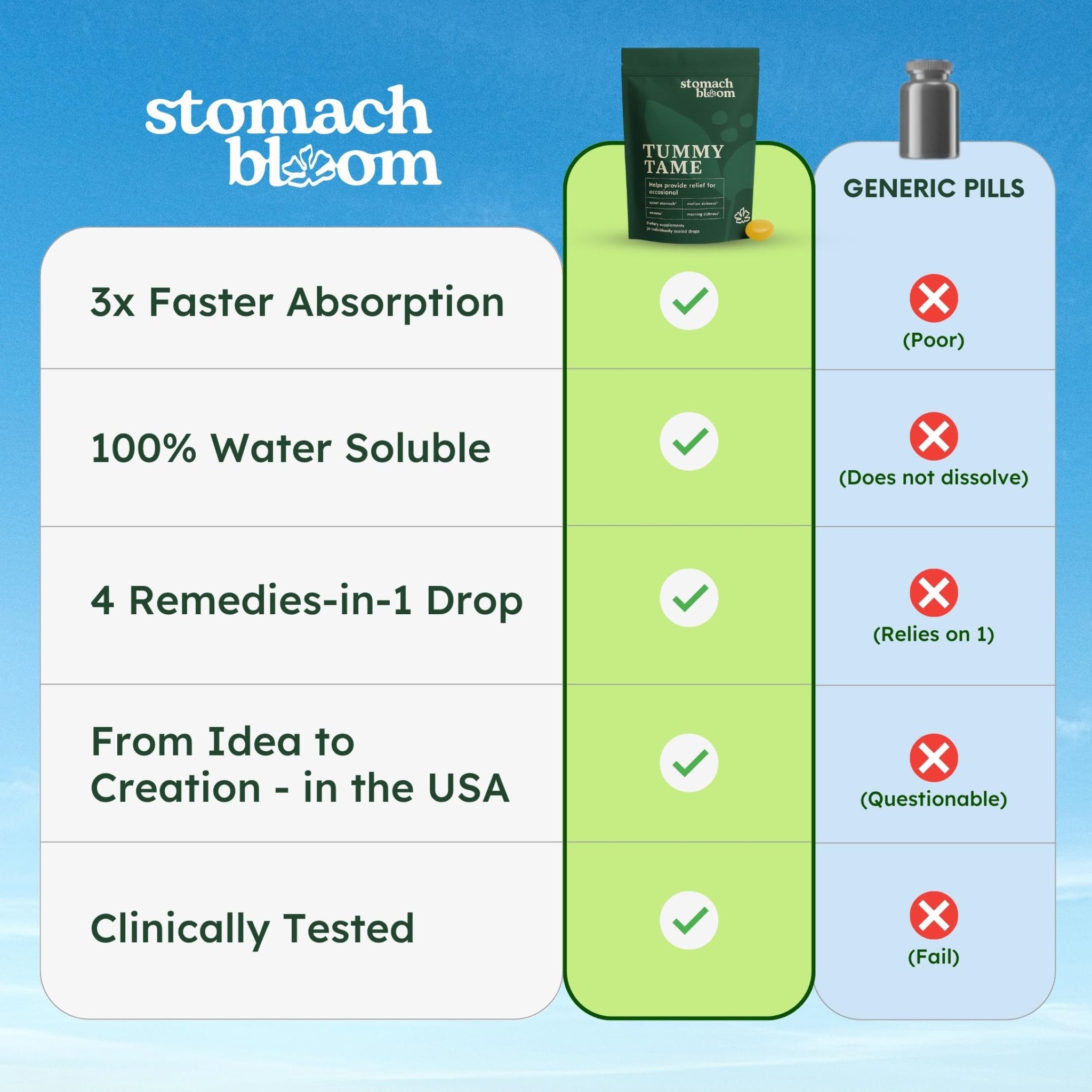Stomach Bloom Fast-Acting Ginger for Nausea Relief | Herbal Relief for Pregnancy Nausea and Morning & Motion Sickness | Ginger, Lemon, Spearmint & B6. 28 Individually Sealed Drops. - Maple Wellness Supplements