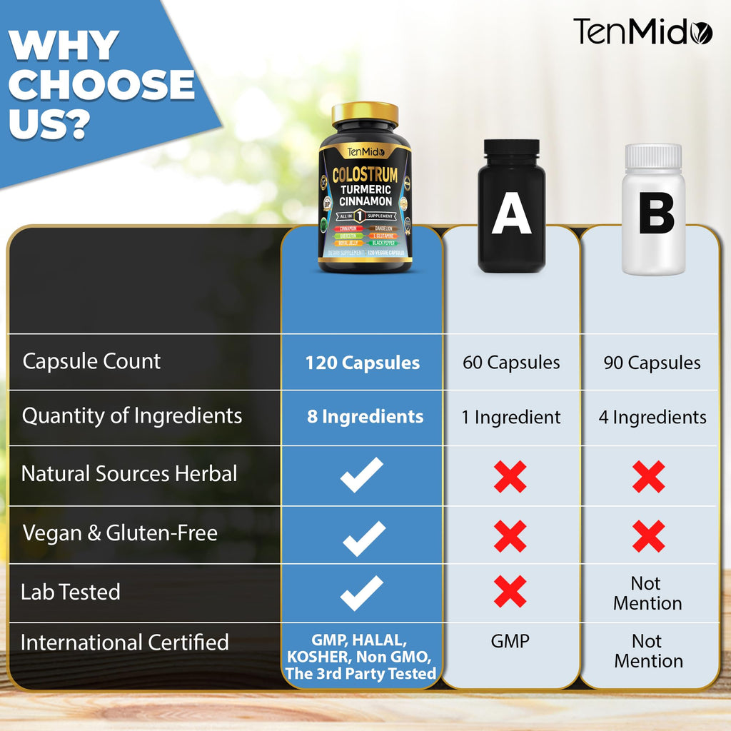 Tenmido Colostrum Supplement - 8in1 Formula - Combine with Turmeric, Ceylon Cinnamon, Quercetin, Royal Jelly, Dandelion, L- Glutamine, and Black Pepper - Digestive Health Support - 120 Capsules - TrustMedUSA