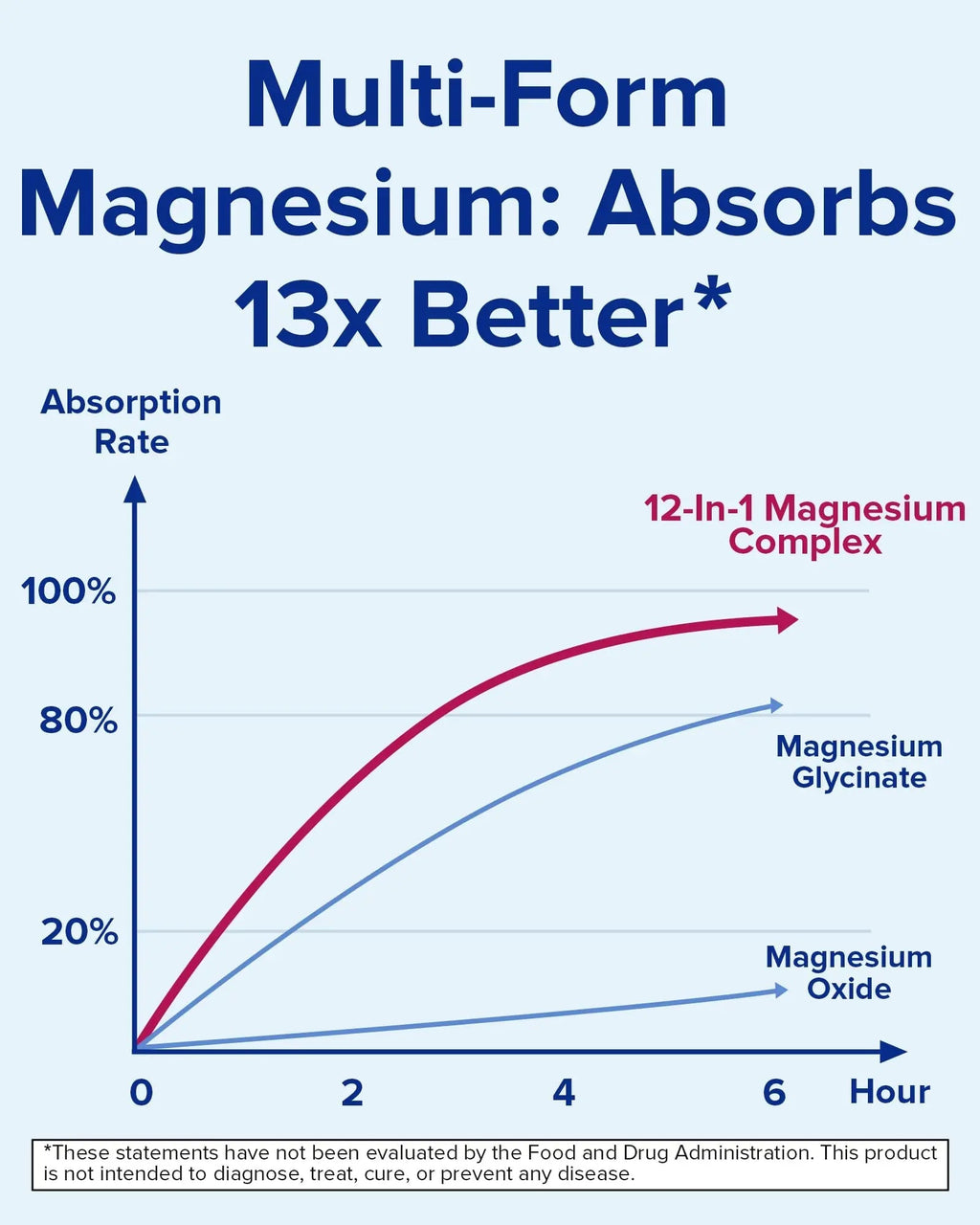 Terranics 12-in-1 Magnesium Complex 500mg, High Absorption Chelated Magnesium Glycinate, Citrate, Malate, Taurate, Orotate & More, for Sleep, Calm, Energy, Heart, Vegan, Non-GMO,120 Capsules - TrustMedUSA