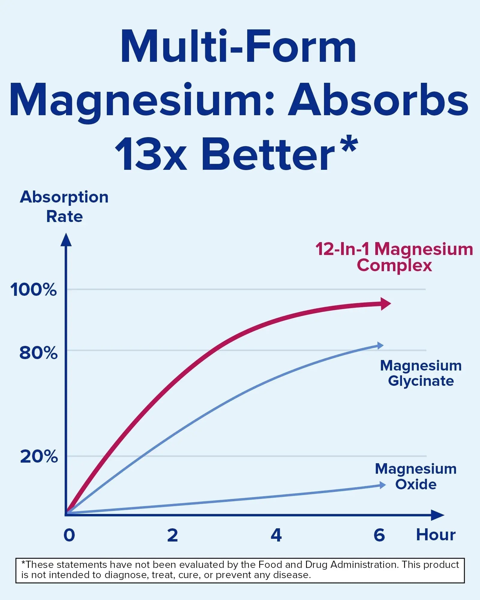 Terranics 12-in-1 Magnesium Complex 500mg, High Absorption Chelated Magnesium Glycinate, Citrate, Malate, Taurate, Orotate & More, for Sleep, Calm, Energy, Heart, Vegan, Non-GMO,120 Capsules - TrustMedUSA