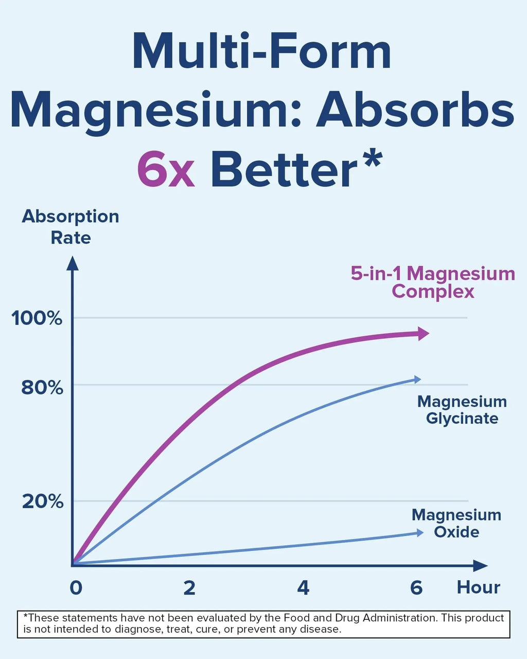 Terranics 5-in-1 Magnesium Complex Supplement 500mg - 5 Forms High Absorption Magnesium Glycinate Citrate Malate Aspartate Gluconate for Sleep Heart Health - Non-GMO 120 Vegan Capsules - TrustMedUSA