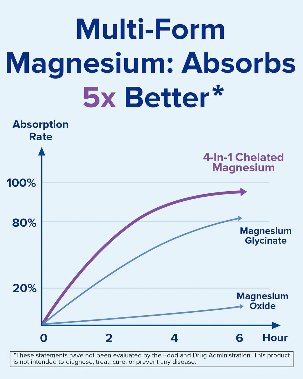 Terranics Magnesium Complex 500mg, Glycinate, Malate, Taurate, Citrate, Chelated Purified Easily Absorbed Magnesium Supplement for Sleep, Heart, Energy, Digestion Support, 60 Capsules - TrustMedUSA