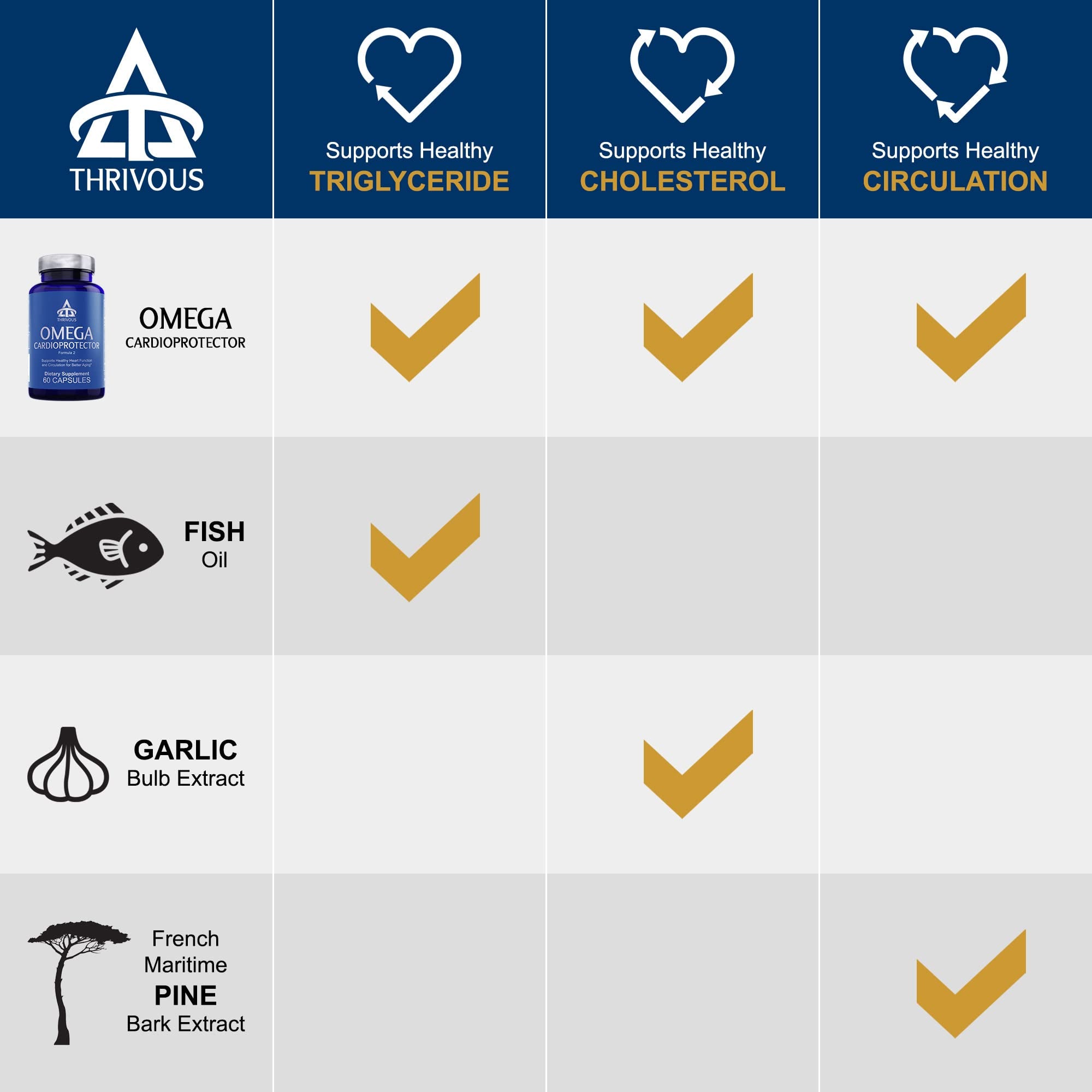 Thrivous Omega Cardioprotector – Advanced Heart & Circulation Support Supplement with AvailOm Omega-3, Garlic, Gotu Kola, Oligopin Pine Bark – 60 Vegan Capsules - TrustMedUSA