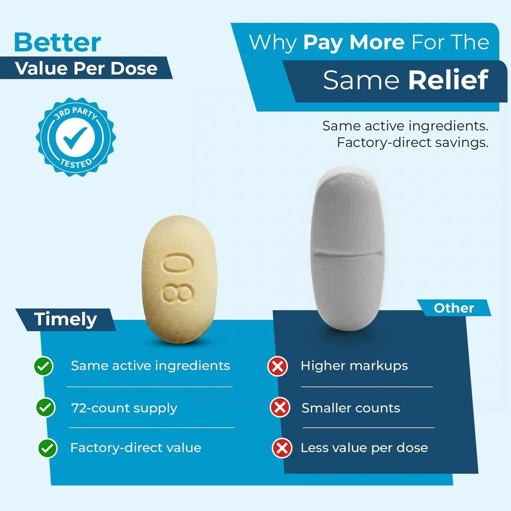 TIME-Cap Labs Dual Action Pain Reliever Acetaminophen 250mg & Ibuprofen 125mg – Back Pain, Arthritis & Headache Relief – National Brand Equivalent, Factory Direct NSAID - 72 Caplets - TrustMedUSA