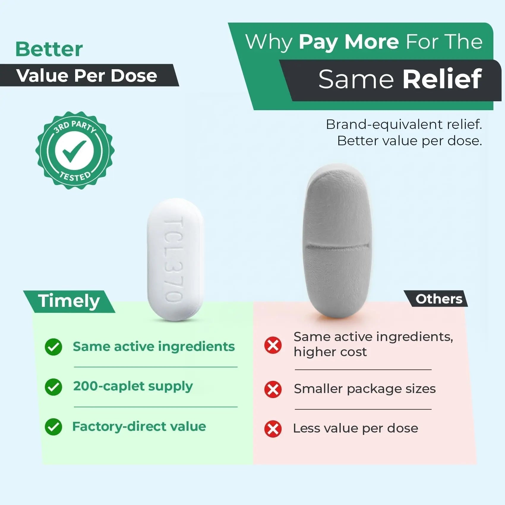 TIME-Cap Labs Extra Strength Acetaminophen 250mg with Aspirin 250mg & Caffeine 65mg Caplets - Triple Action Pain Reliever for Migraines & Headache Relief, Muscle Aches & Body Pain (200 Count) - TrustMedUSA