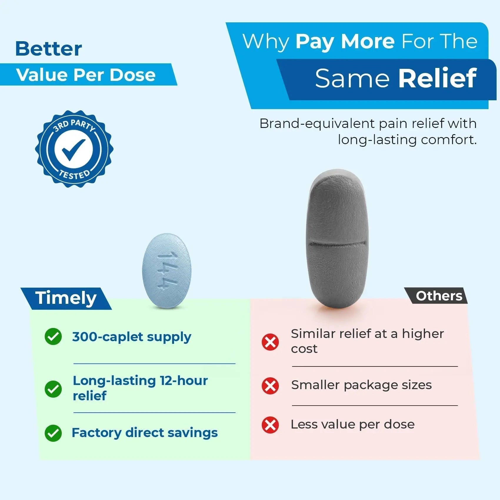 TIME-Cap Labs Naproxen Sodium 220mg (NSAID), Pain Reliever & Fever Reducer Caplets, 12 Hour Relief for Headache, Backache, Arthritis & Body Aches, 300 Count - TrustMedUSA