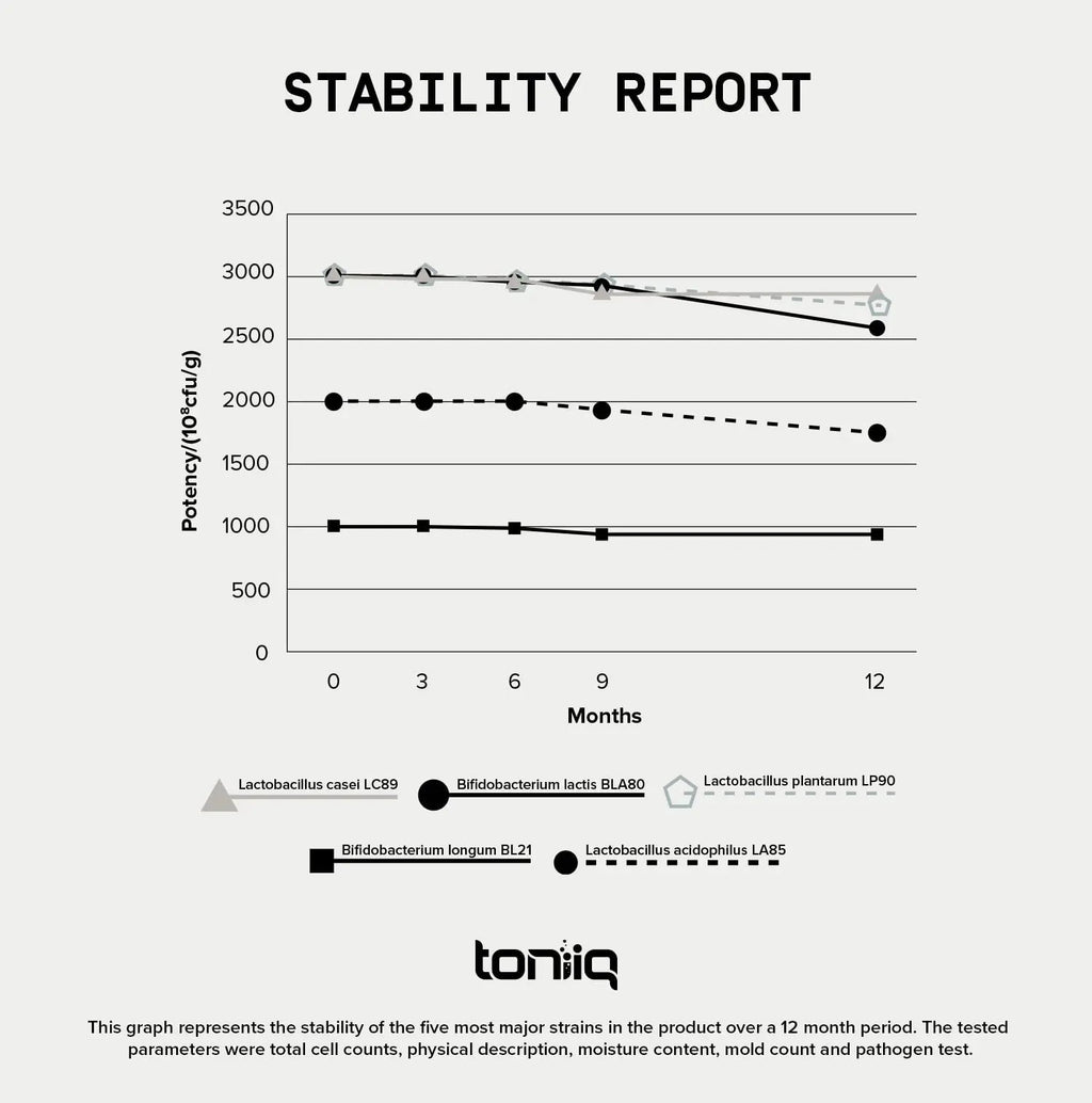 Toniiq 200 Billion CFU Probiotic Supplement 30 Verified Third-Party Tested Strains - Fully Shelf-Stable Probiotics Formula - TrustMedUSA