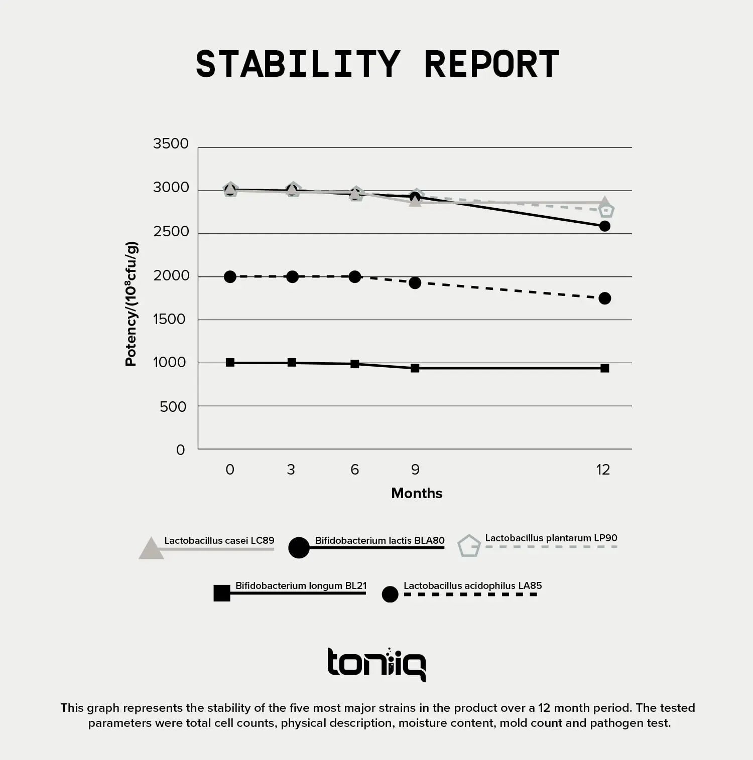 Toniiq 200 Billion CFU Probiotic Supplement 30 Verified Third-Party Tested Strains - Fully Shelf-Stable Probiotics Formula - TrustMedUSA