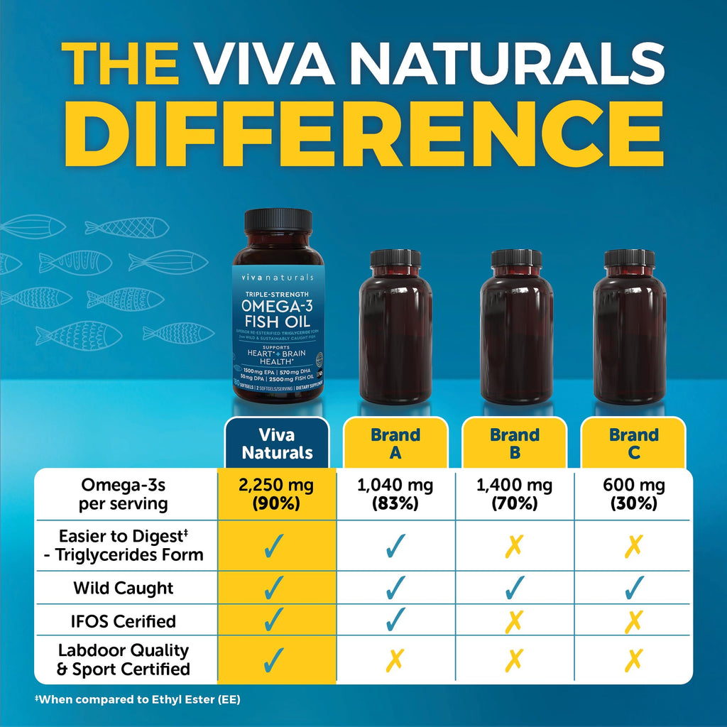 Triple Strength Fish Oil Omega 3 Supplements for Women and Men – 2500 mg High-Potency, Easy-to-Absorb Re-esterified Triglyceride Form, Pescatarian-Friendly DPA Omega 3 - TrustMedUSA