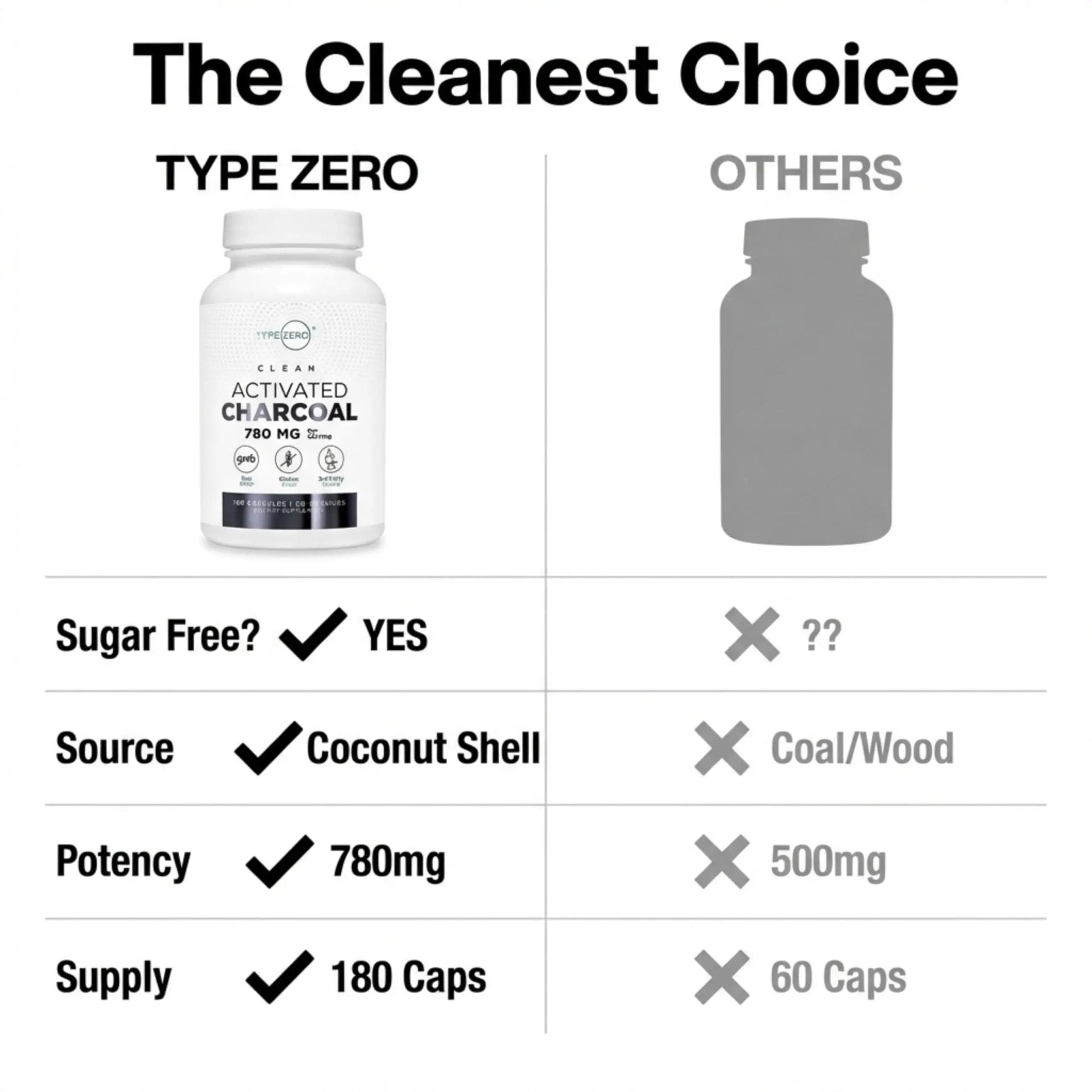 Type Zero Activated Charcoal Capsules (180 Count) - 60 Servings, 780mg Per Serving, from Coconut Shell, Non-GMO, Gluten-Free - TrustMedUSA