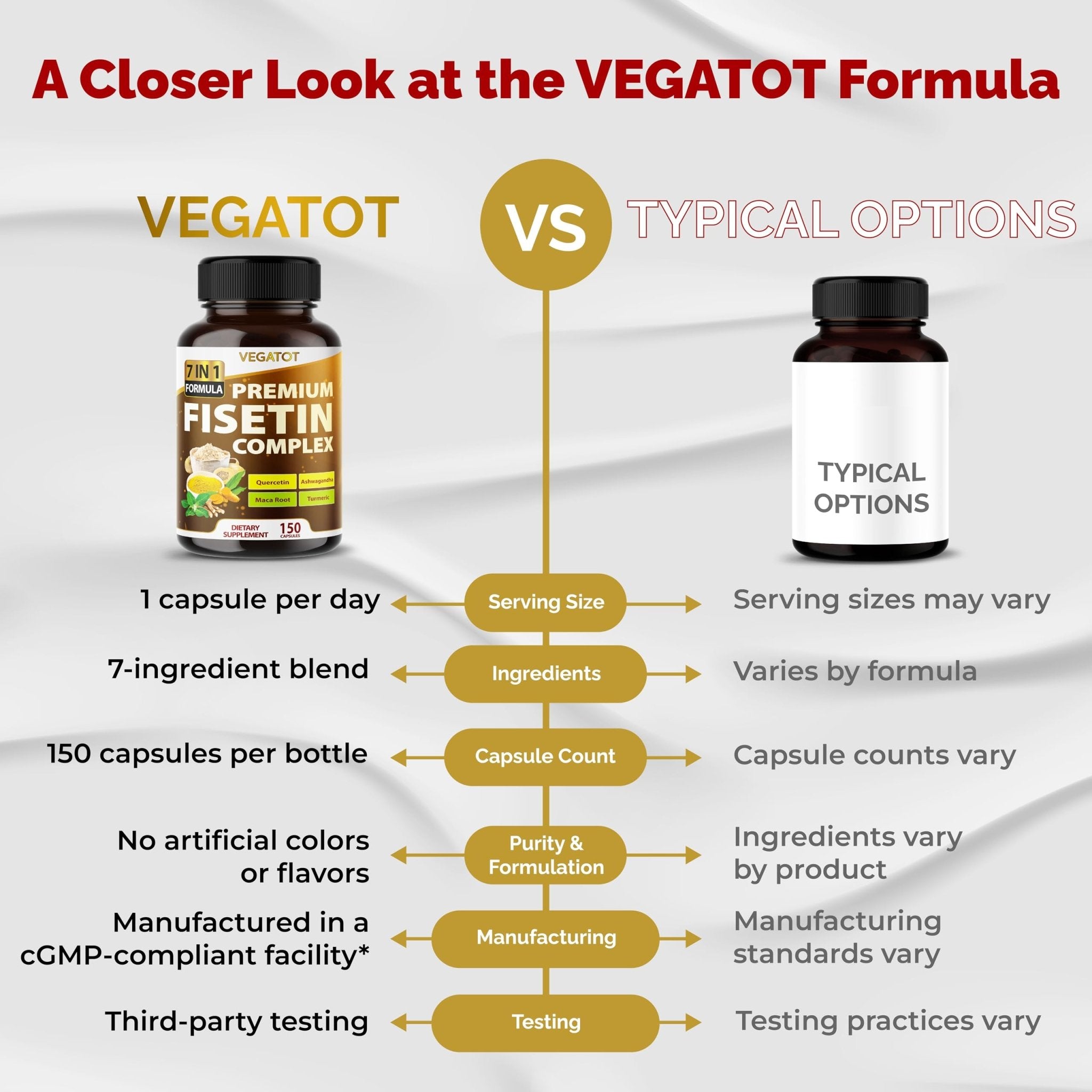 VEGATOT Organic Fisetin Complex 7-in-1 Formula | with Quercetin, Resveratrol, Ashwagandha, Maca Root, Turmeric, Black Pepper | 150 Capsules | Non-GMO, Gluten-Free - TrustMedUSA