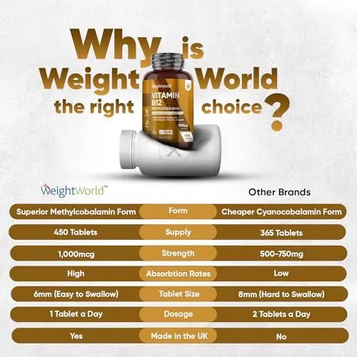 Vitamin B12 Tablets High Strength – 1000mcg Vegan B12 Supplement – 450 Pure Methylcob - TrustMedUSA