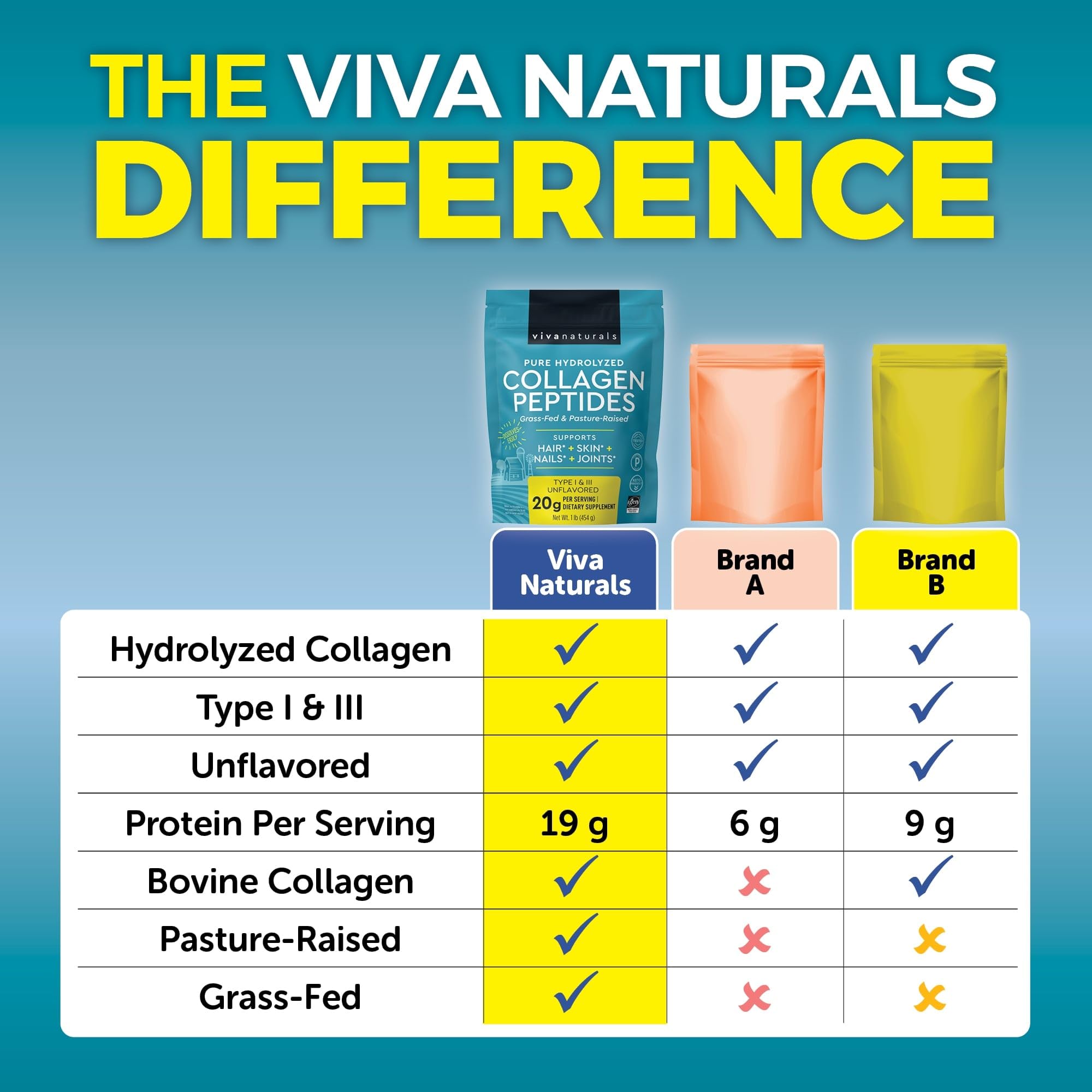 Viva Naturals Collagen Peptides Powder - Grass-Fed Hydrolyzed Bovine, Type I & III - 19 g Protein, Unflavored, Easy Dissolving - Joint, Skin, Hair & Nail Support - Paleo, Keto, Non-GMO - 1lb - Maple Wellness Supplements