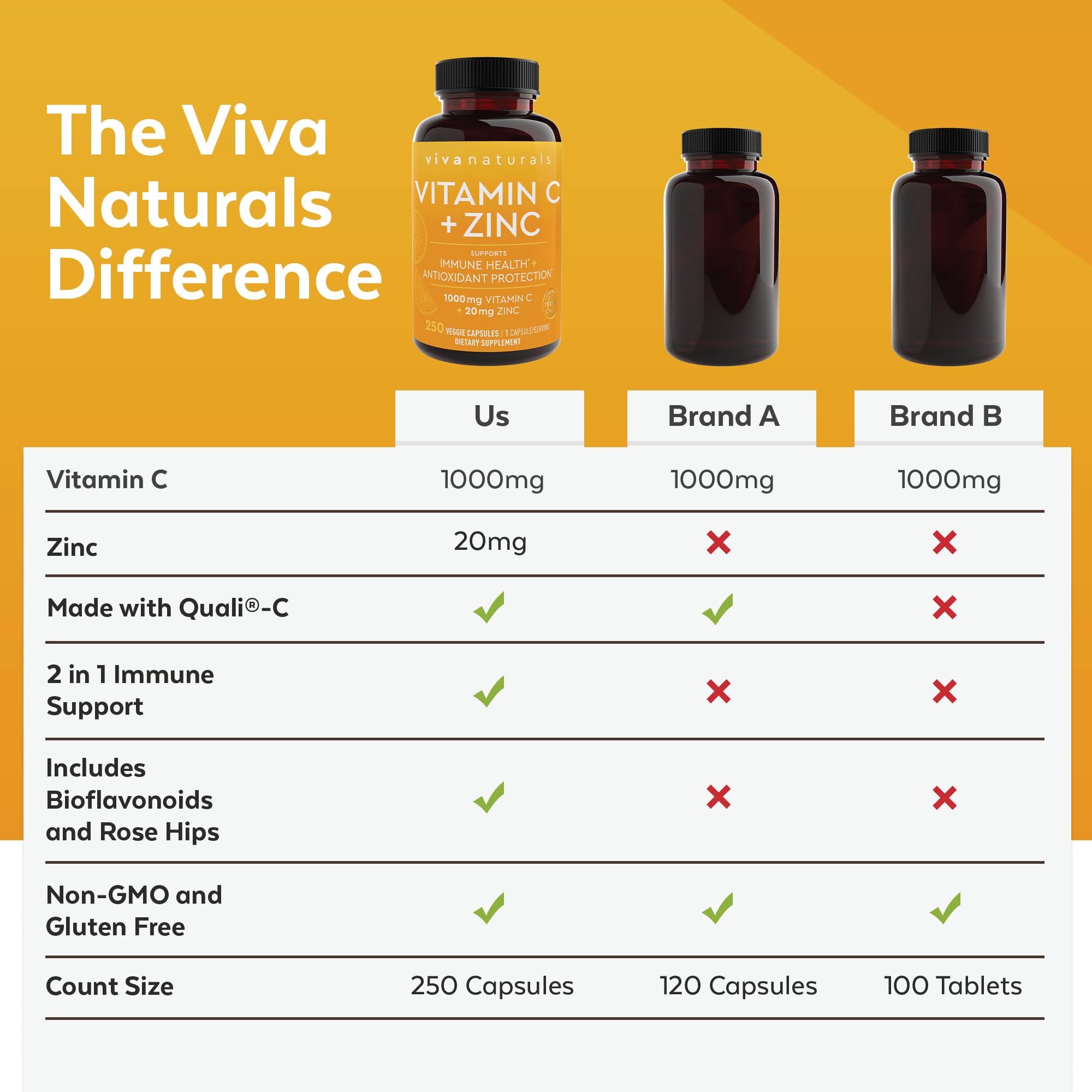 Viva Naturals Vitamin C and Zinc Supplement (250 Capsules) - 1000 mg Vitamin C with Zinc 20 mg Antioxidant Supplements for Immune Support, Vitamin Supplement for Adults - TrustMedUSA