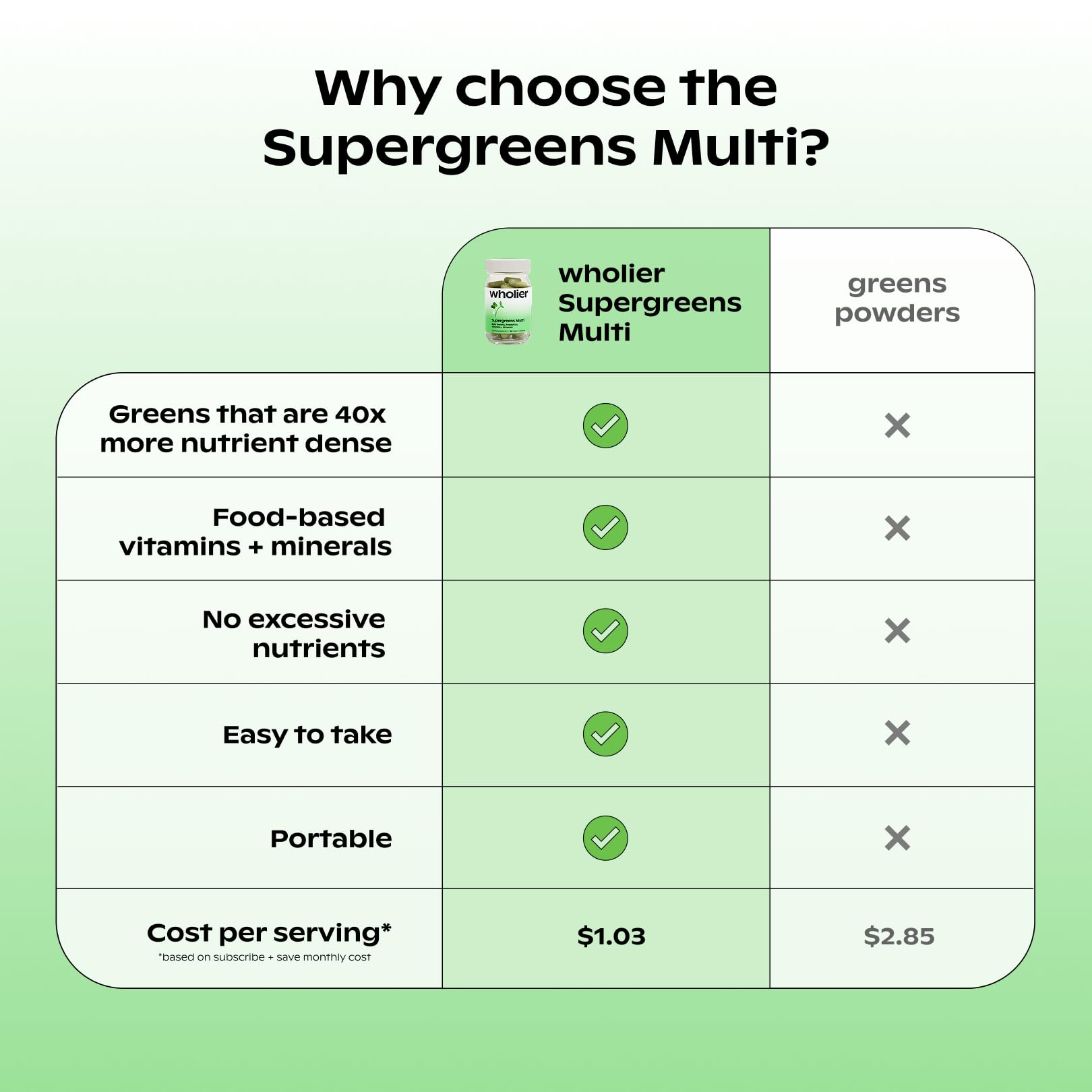 wholier Supergreens Multi, Daily Greens, Vegan Multivitamin for Women + Men, Whole Food Vitamins + Minerals, Prebiotics for Gut Health, Adaptogens (60 Vegan Capsules) Glass Bottle - TrustMedUSA