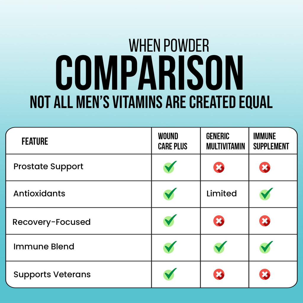 Wound Care Plus Men's Multivitamin – Comprehensive Vitamin & Mineral Blend with Vitamins A, B, C, D, E, Zinc – Supports Immune Health, Energy & Skin Wellness – 60 Capsules – Non-GMO, Gluten-Free - TrustMedUSA