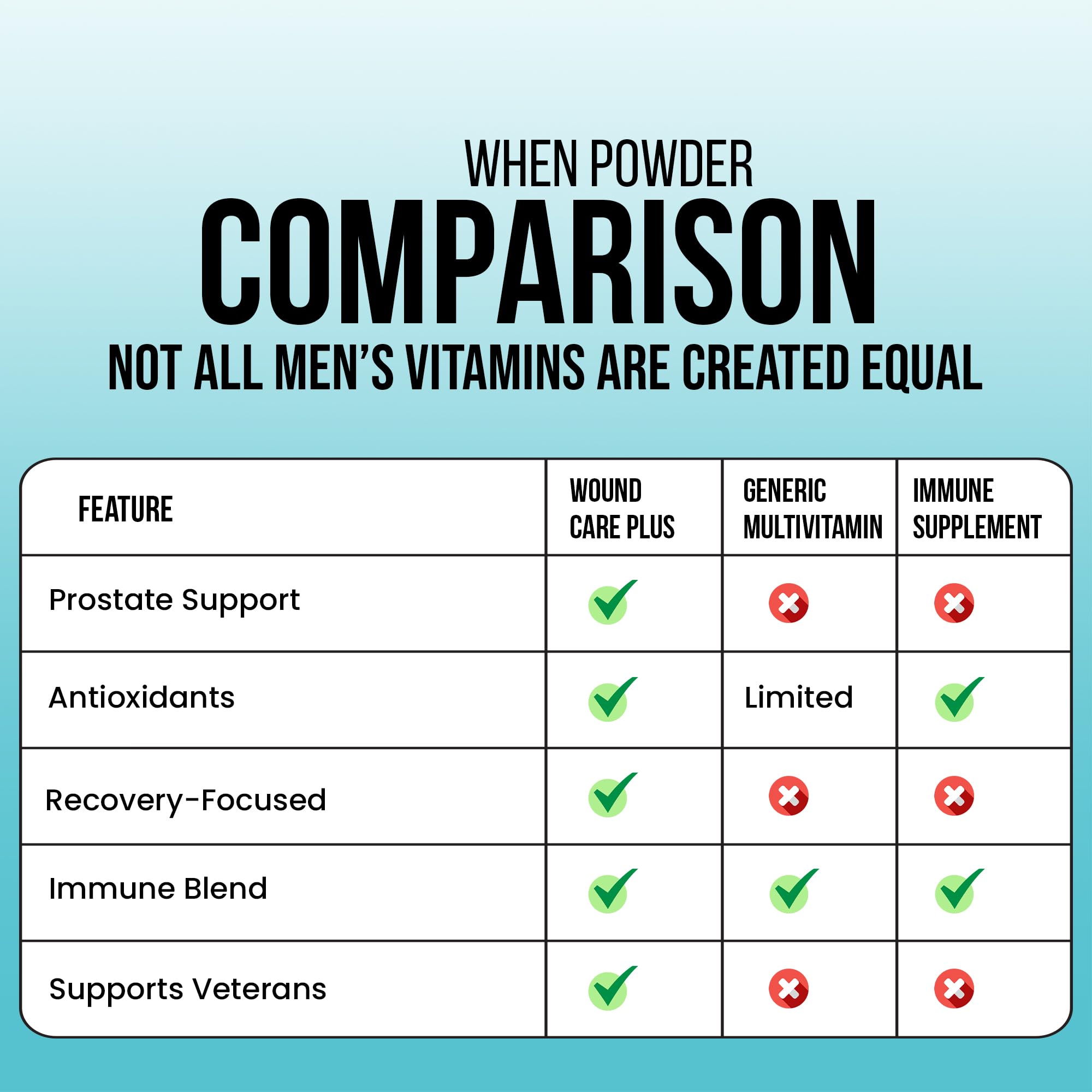 Wound Care Plus Men's Multivitamin – Comprehensive Vitamin & Mineral Blend with Vitamins A, B, C, D, E, Zinc – Supports Immune Health, Energy & Skin Wellness – 60 Capsules – Non-GMO, Gluten-Free - TrustMedUSA