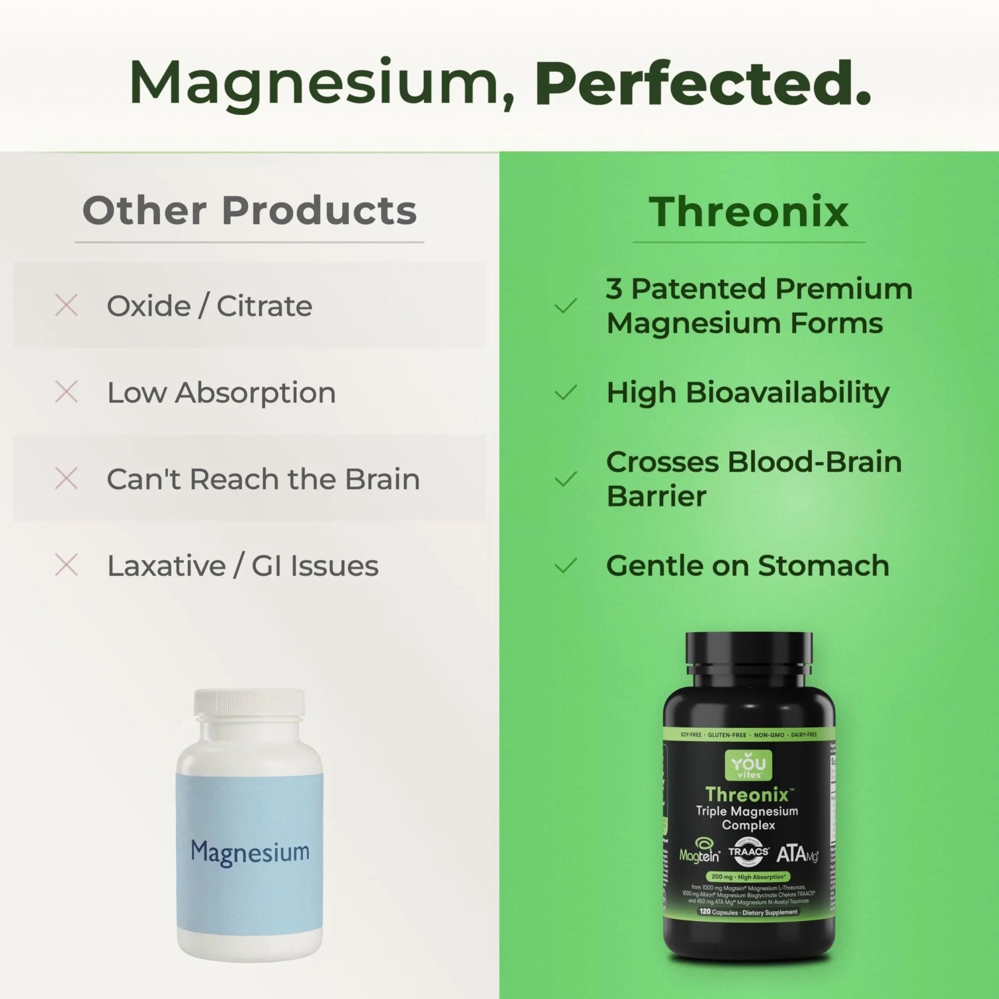 You Vites Threonix Triple Magnesium Complex - Magtein L-Threonate, Bisglycinate Chelate TRAACS & ATA Mg - Brain, Sleep, Mood & Focus Support - High Absorption, Gentle on Stomach - 120 Capsules - TrustMedUSA