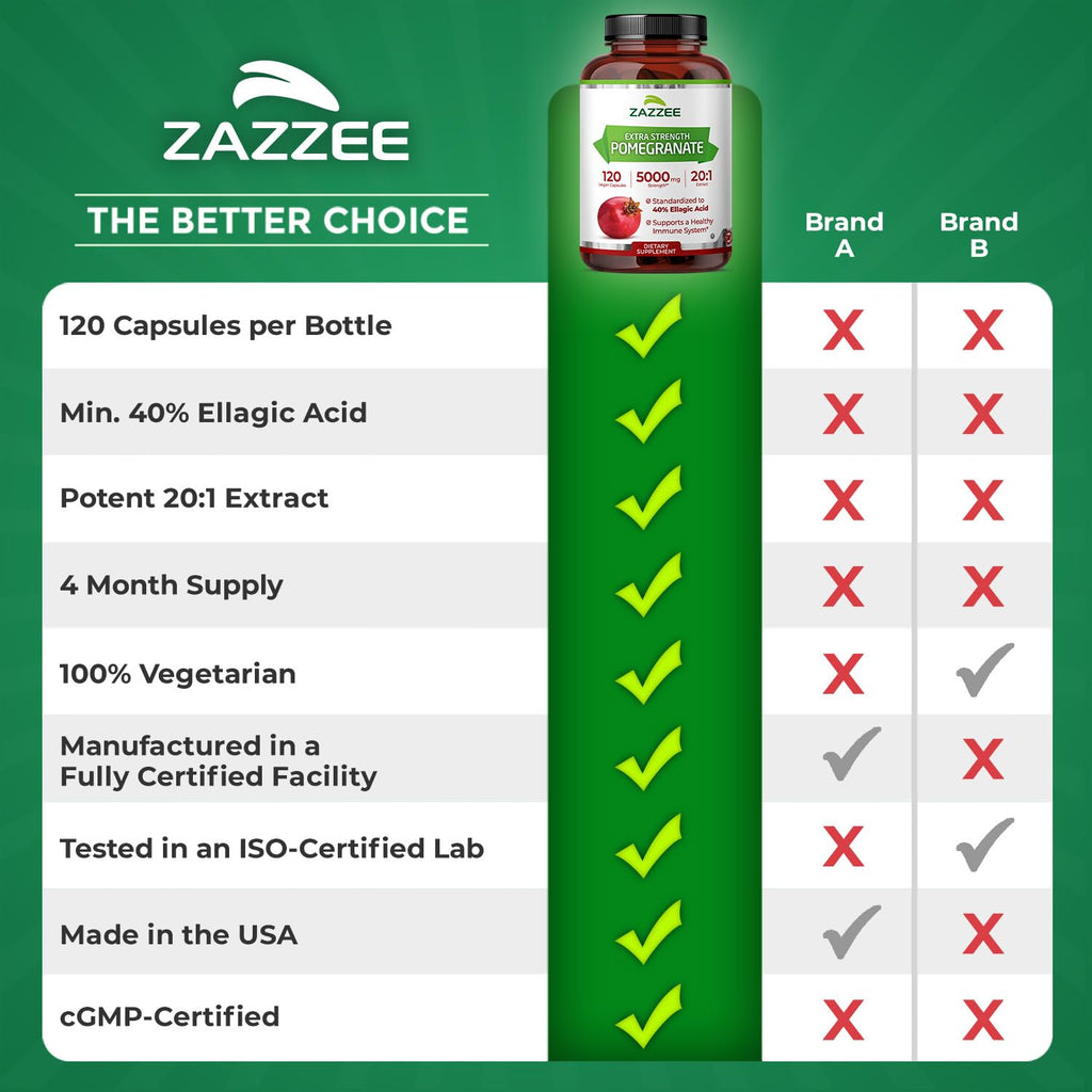 Zazzee Extra Strength Pomegranate 20:1 Extract, 40% Ellagic Acid, 120 Vegan Capsules, 4 Month Supply, Punica Granatum, Antioxidant & Cellular Health Support, Non-GMO, Made in the USA - TrustMedUSA