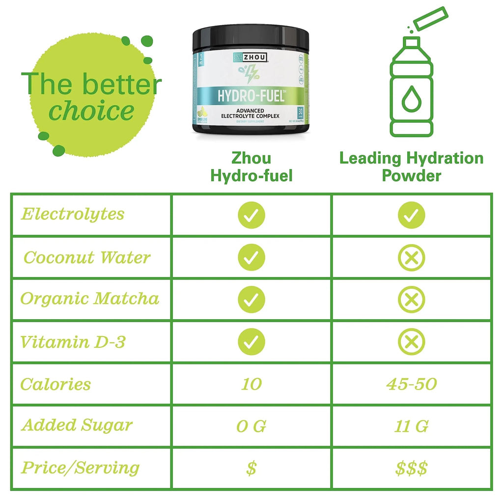 Zhou Nutrition Hydro Fuel, Sugar Free Electrolyte Powder, Replenish Nutrients, Restore - TrustMedUSA