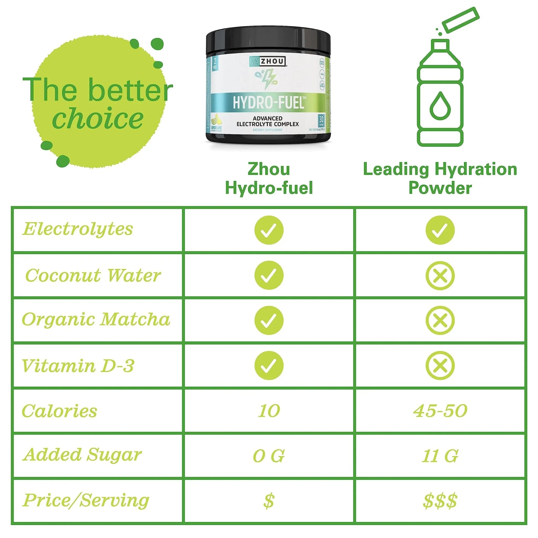 Zhou Nutrition Hydro Fuel, Sugar Free Electrolyte Powder, Replenish Nutrients, Restore - TrustMedUSA