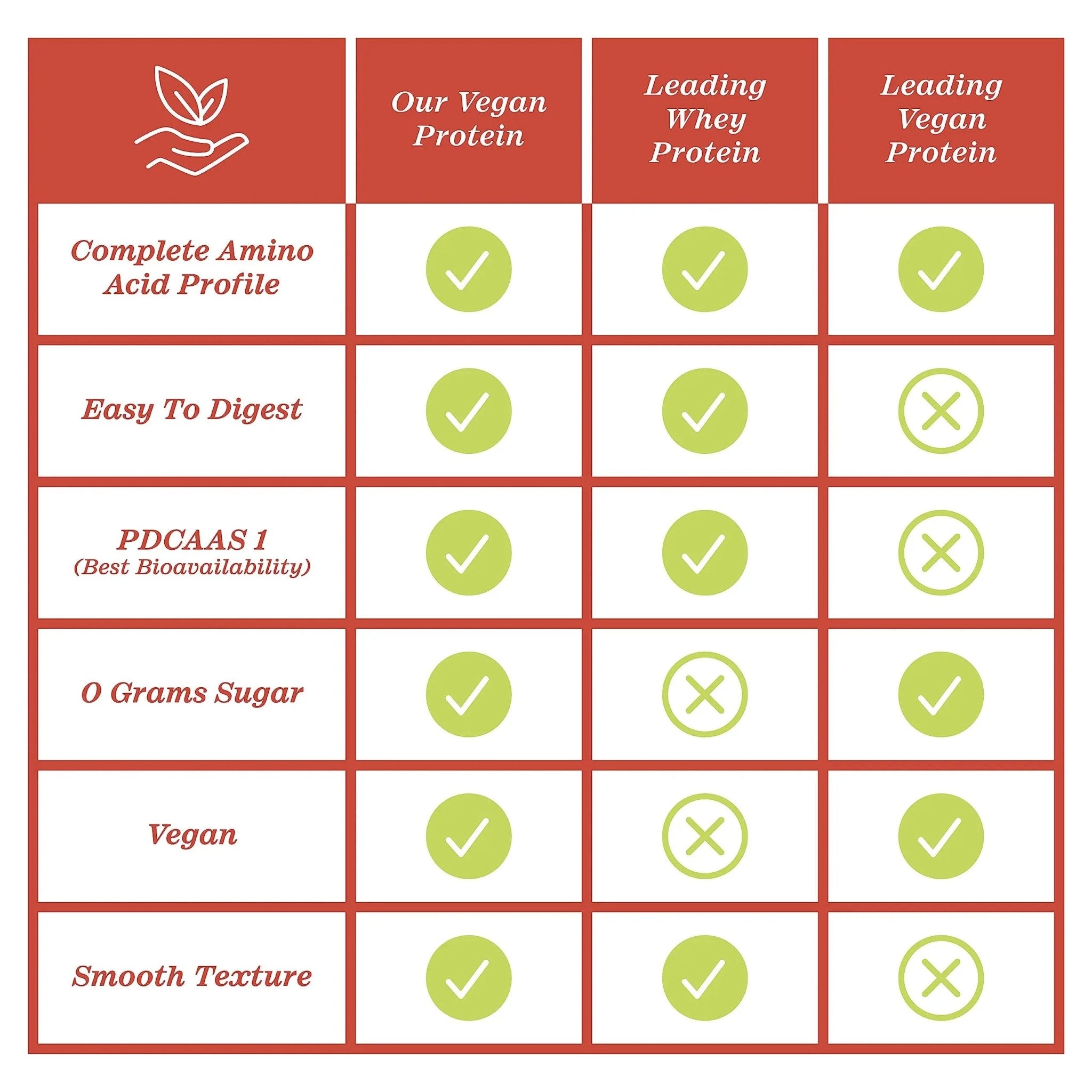 Zhou Nutrition Plant Based Vegan Protein Powder, Best Absorption Digest Score, Complete - TrustMedUSA