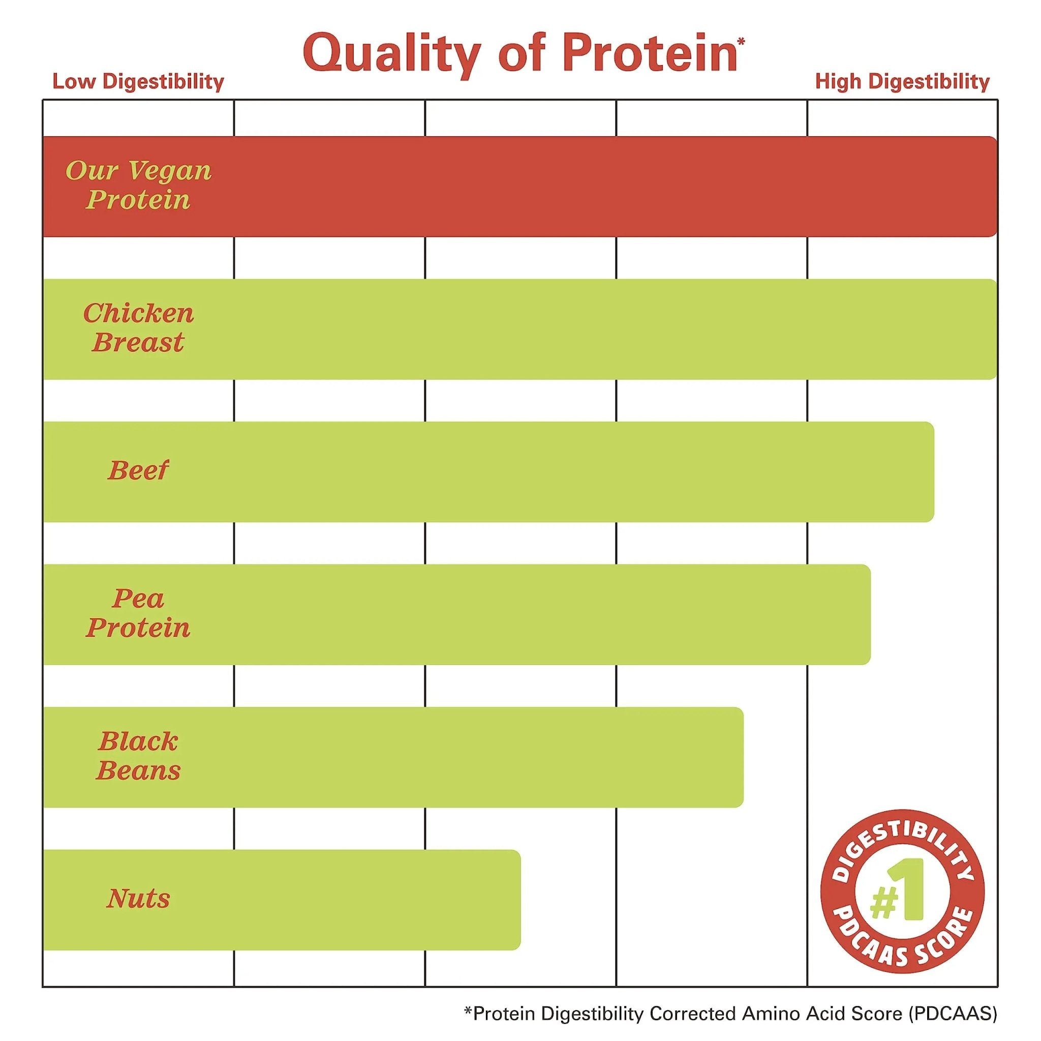 Zhou Nutrition Plant Based Vegan Protein Powder, Best Absorption Digest Score, Complete - TrustMedUSA