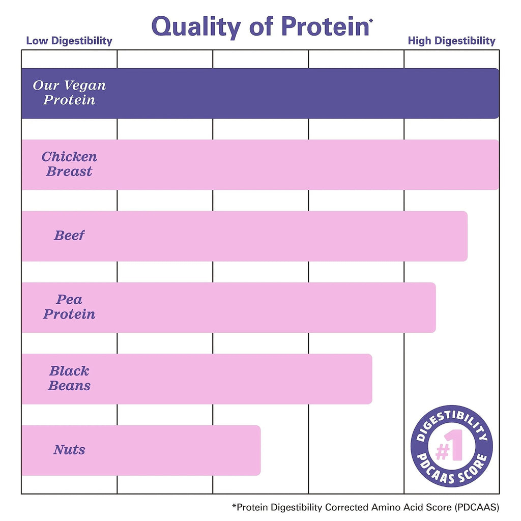 Zhou Nutrition Plant Based Vegan Protein Powder, Best Absorption Digest Score, Complete - TrustMedUSA